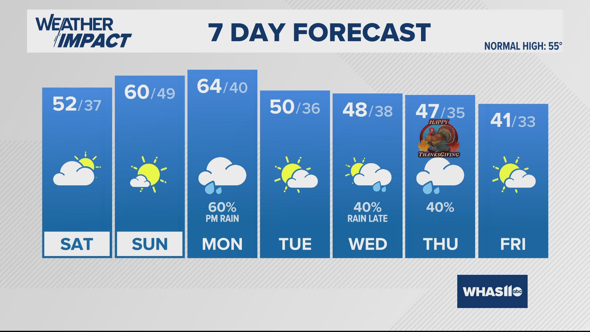 Patchy drizzle may linger at times Friday; otherwise staying chilly and breezy with a nicer weekend ahead.