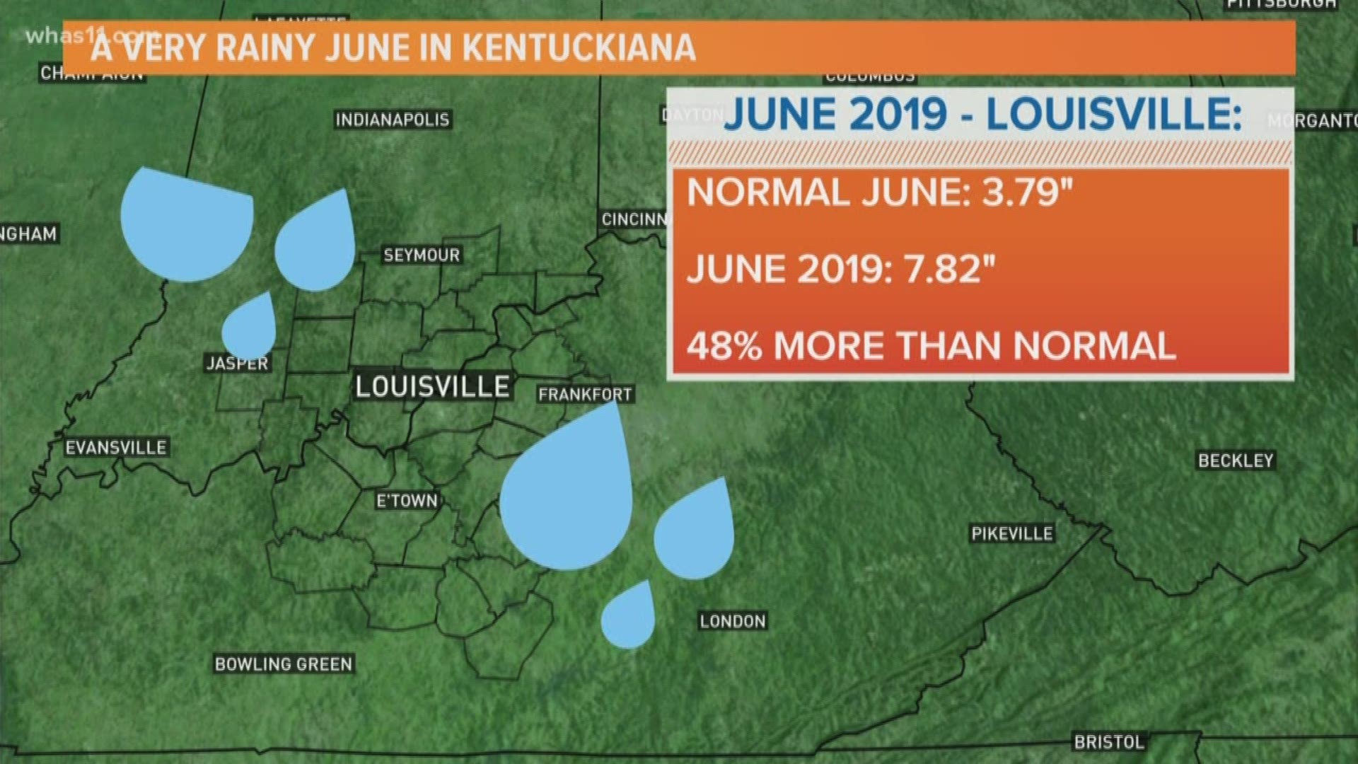 Louisville has had more rain than Seattle, Wash. during the month of June.