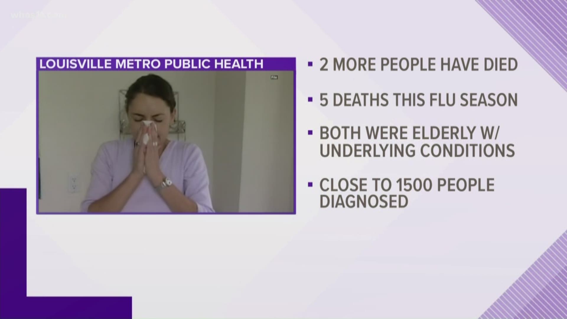 Nearly 1,500 people in Louisville have been diagnosed with the flu in the last two weeks.