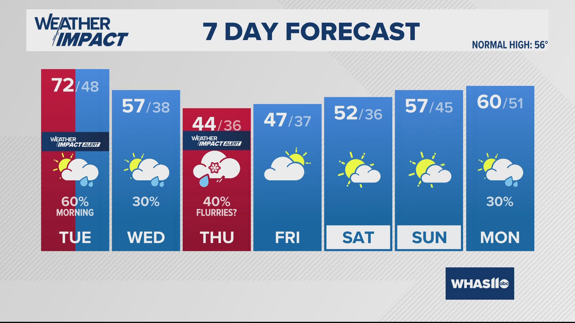 Above normal temperatures will continue through Tuesday, with a few rain showers early Tuesday. Cooler Wednesday, then cold and windy Thursday!