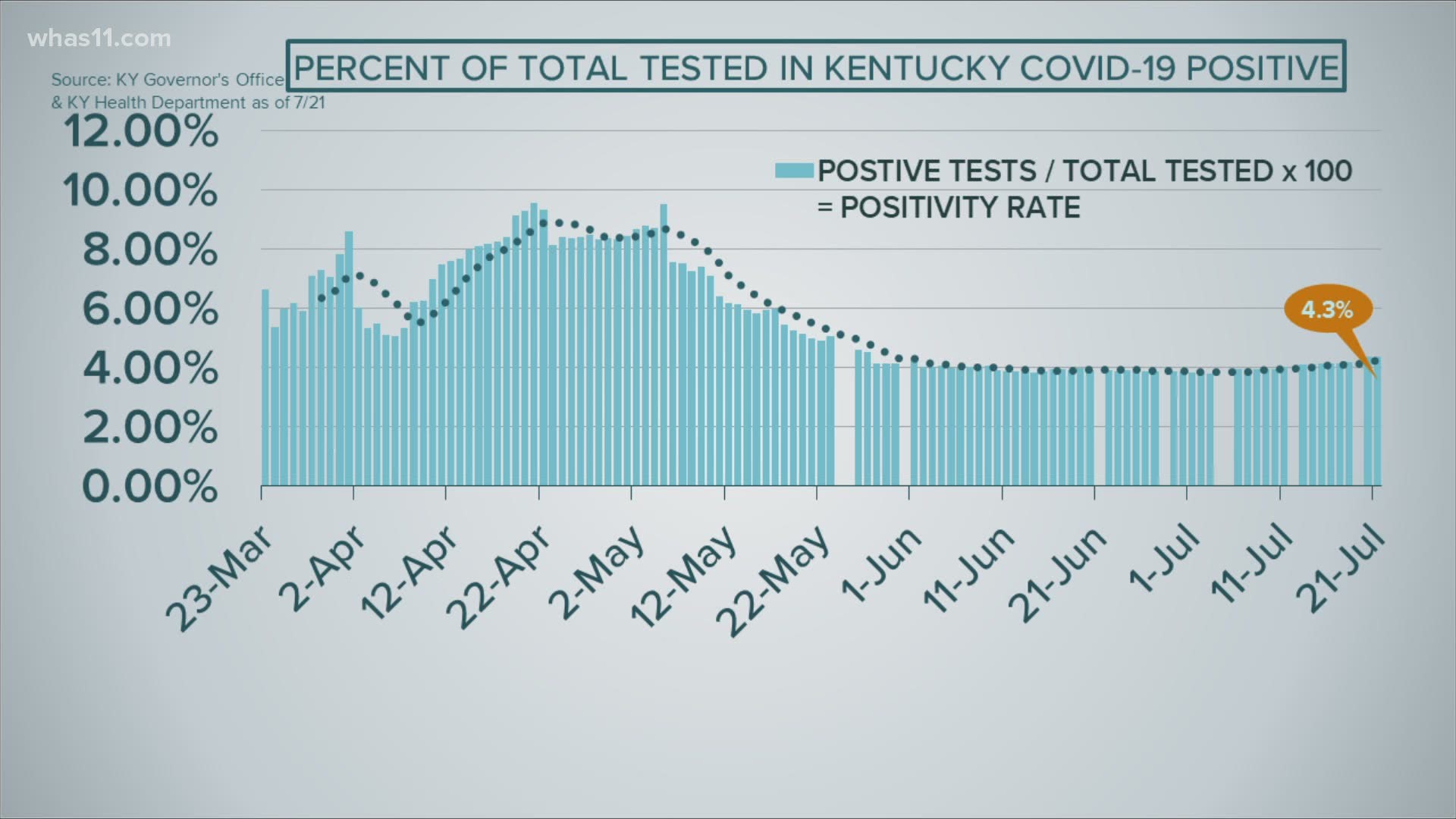 The surge in numbers continues in Kentucky the governor reporting the second highest total number of new cases to date.