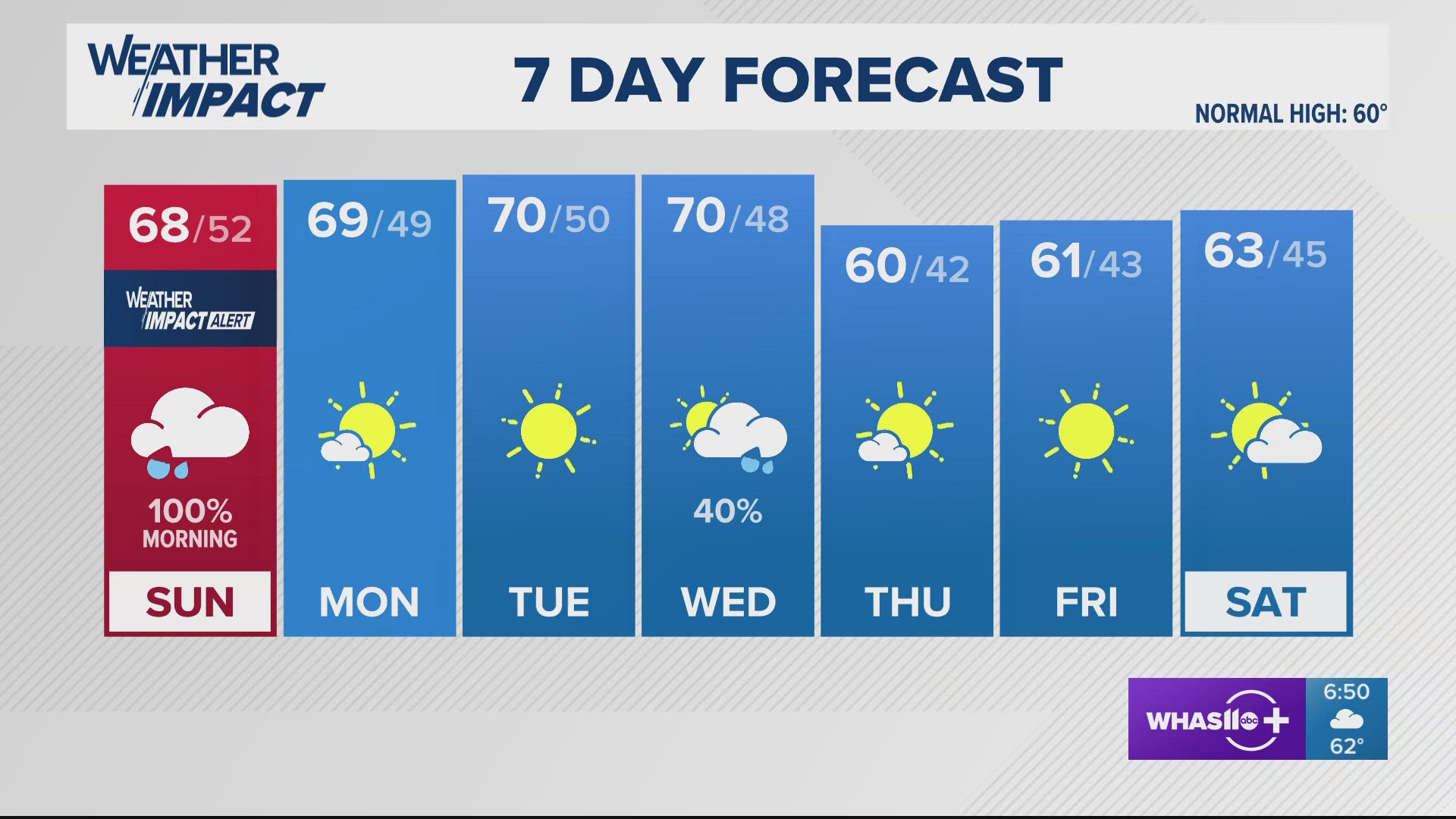 Cloudy skies and a few small showers arrive tonight with temperatures in the 50s.