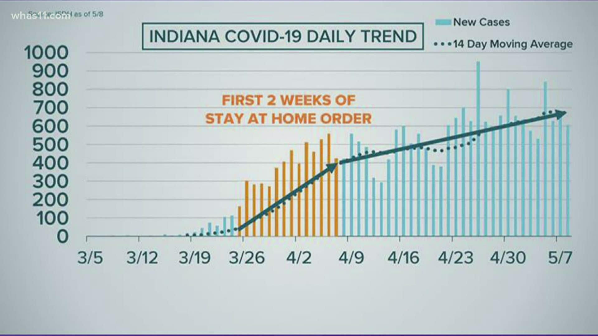 The state says they are seeing more cases but seeing the curve flattening due to the stay at home order.