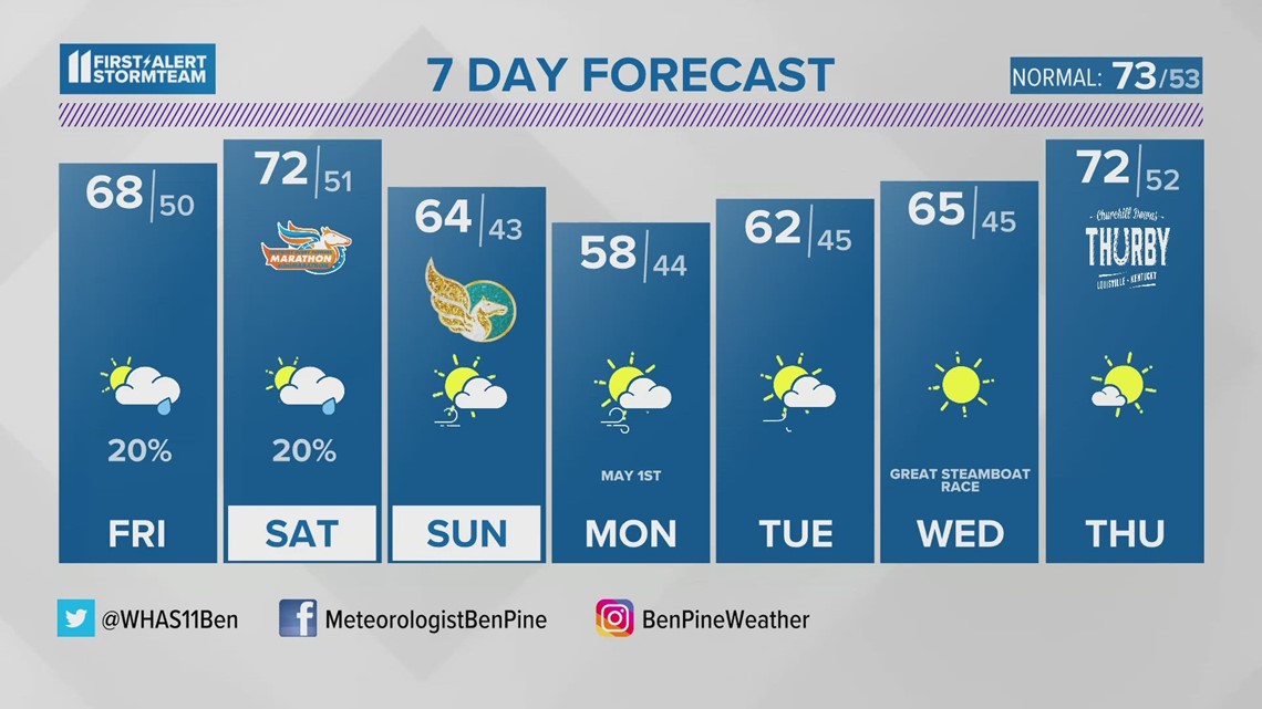 Rain tonight, few sprinkles Friday | April 27, 2023 #WHAS11 11 p.m ...