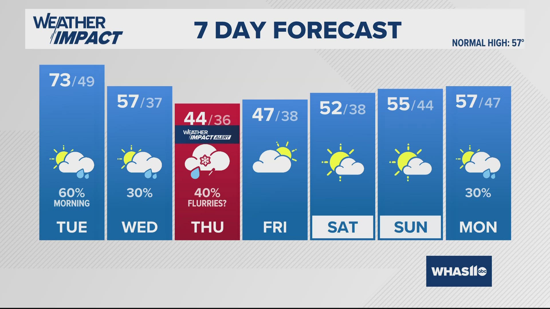 Above normal temperatures will continue through Tuesday, with a few rain showers early Tuesday. Cooler Wednesday, then cold and windy Thursday!