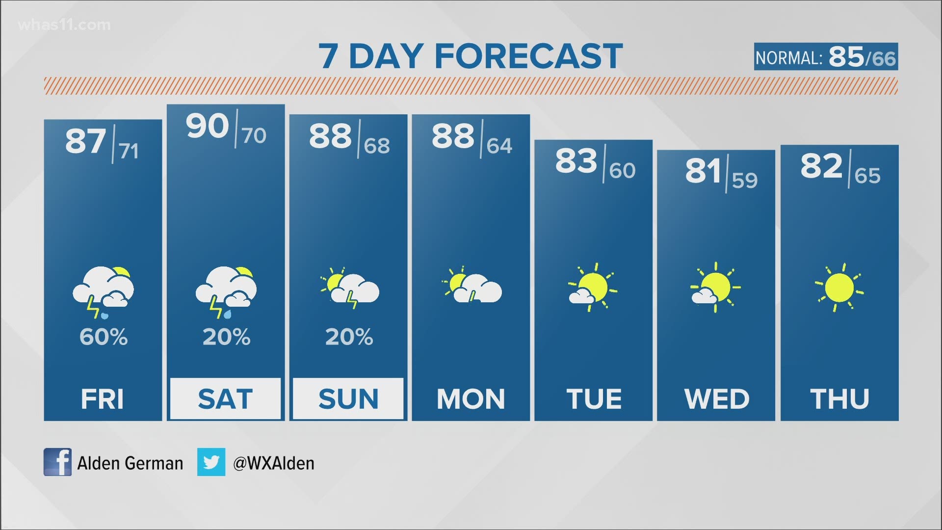 Heavy rain will be possible in afternoon storms, but the weekend will be drier and hotter.