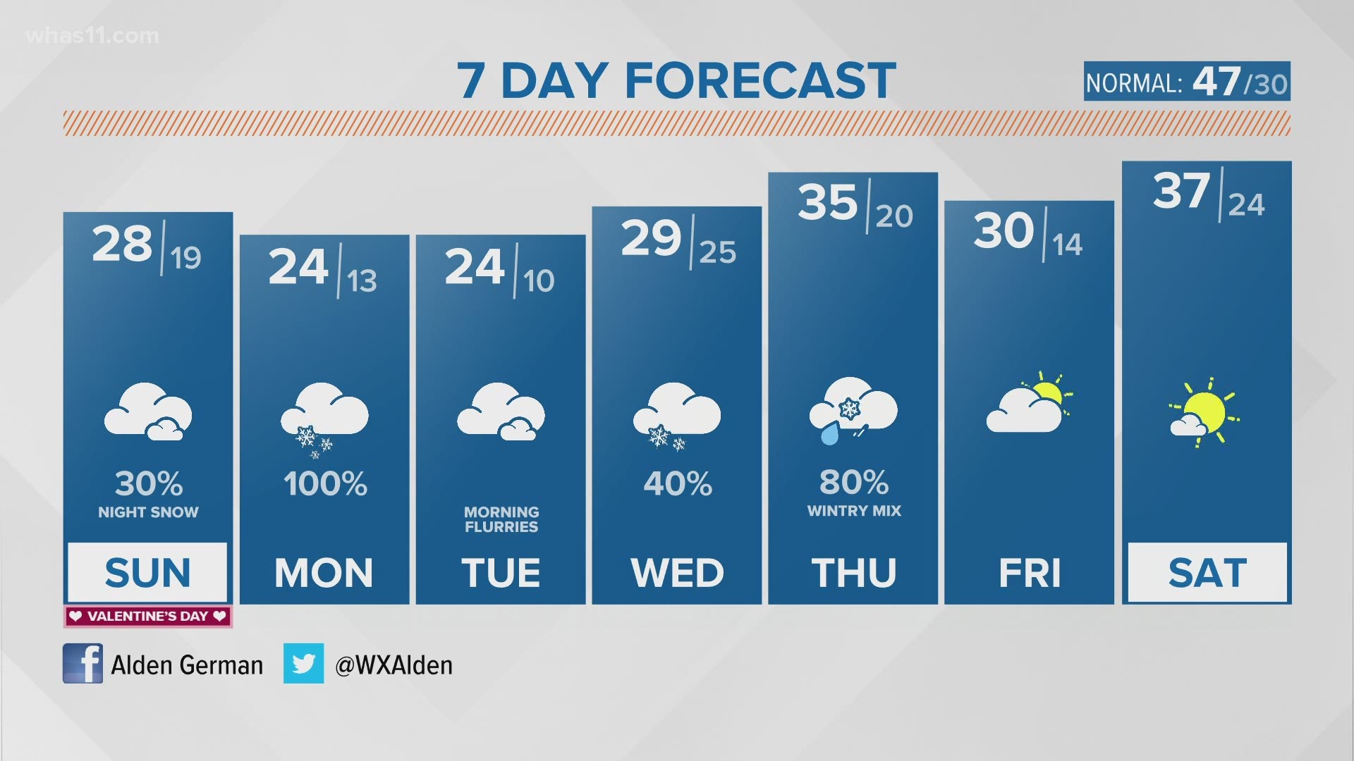 Louisville Ky Weather Forecast 15 Days