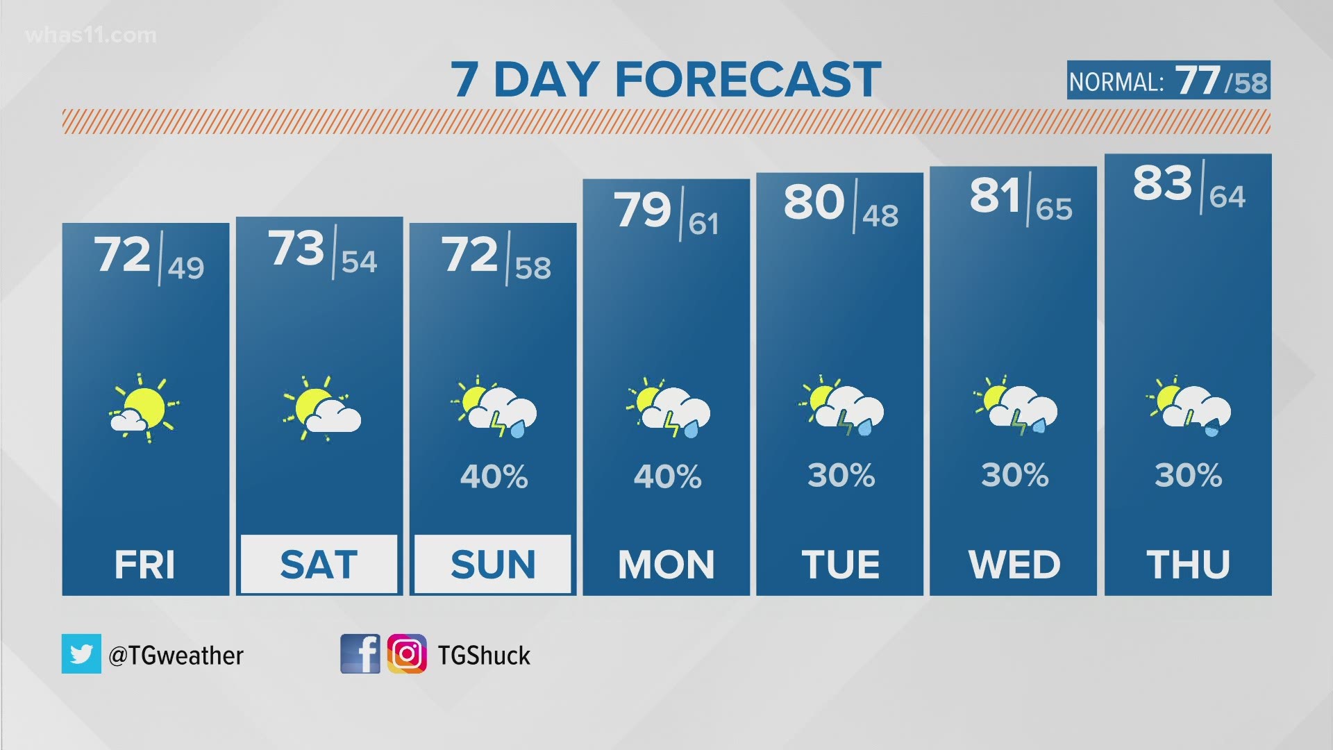 It's a gradual warming trend for the rest of this week into next as rain returns.