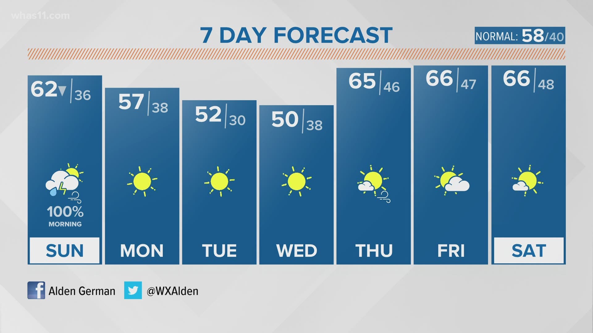 WHAS11's Alden German delivers the WakeUp11 Weekend Weather Report Nov. 15, 2020.