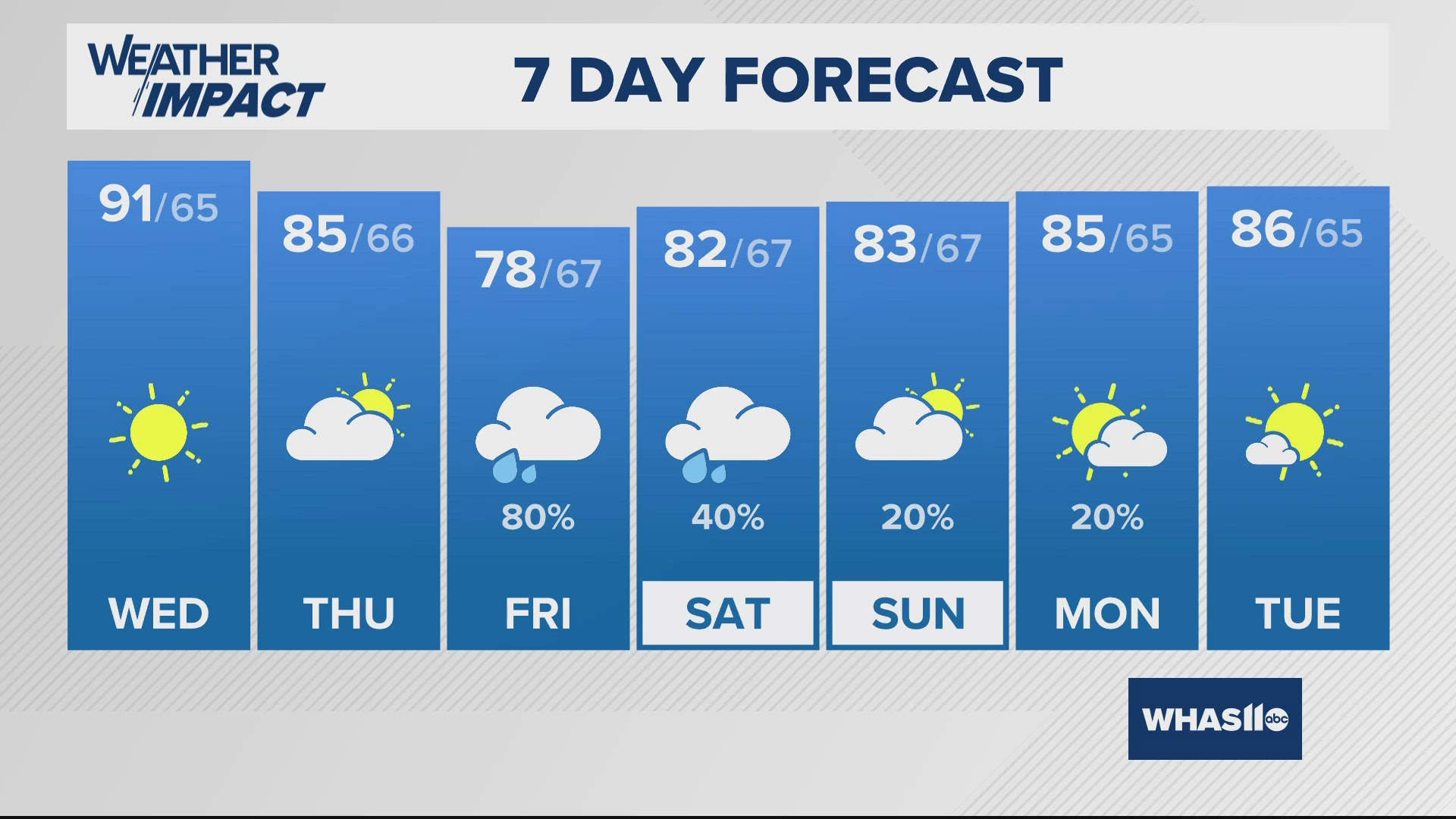 We will remain sunny with warming temperatures through midweek! The remnants of Tropical Storm Francine arrive Thursday night-Saturday, bringing much-needed rainfall