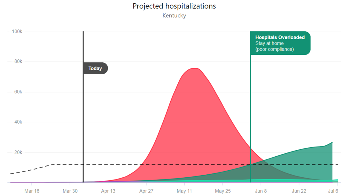 Kentucky Could Have 13 000 Deaths With Poor Social Distancing New Projection Says Whas11 Com