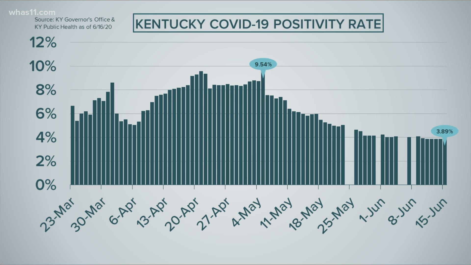 We're keeping a close eye on the COVID-19 positivity rate in our communities.