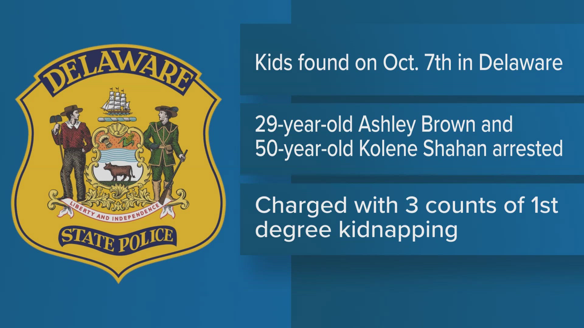 Two people have been arrested after three missing Lexington children were found hundreds of miles away-- in Delaware.