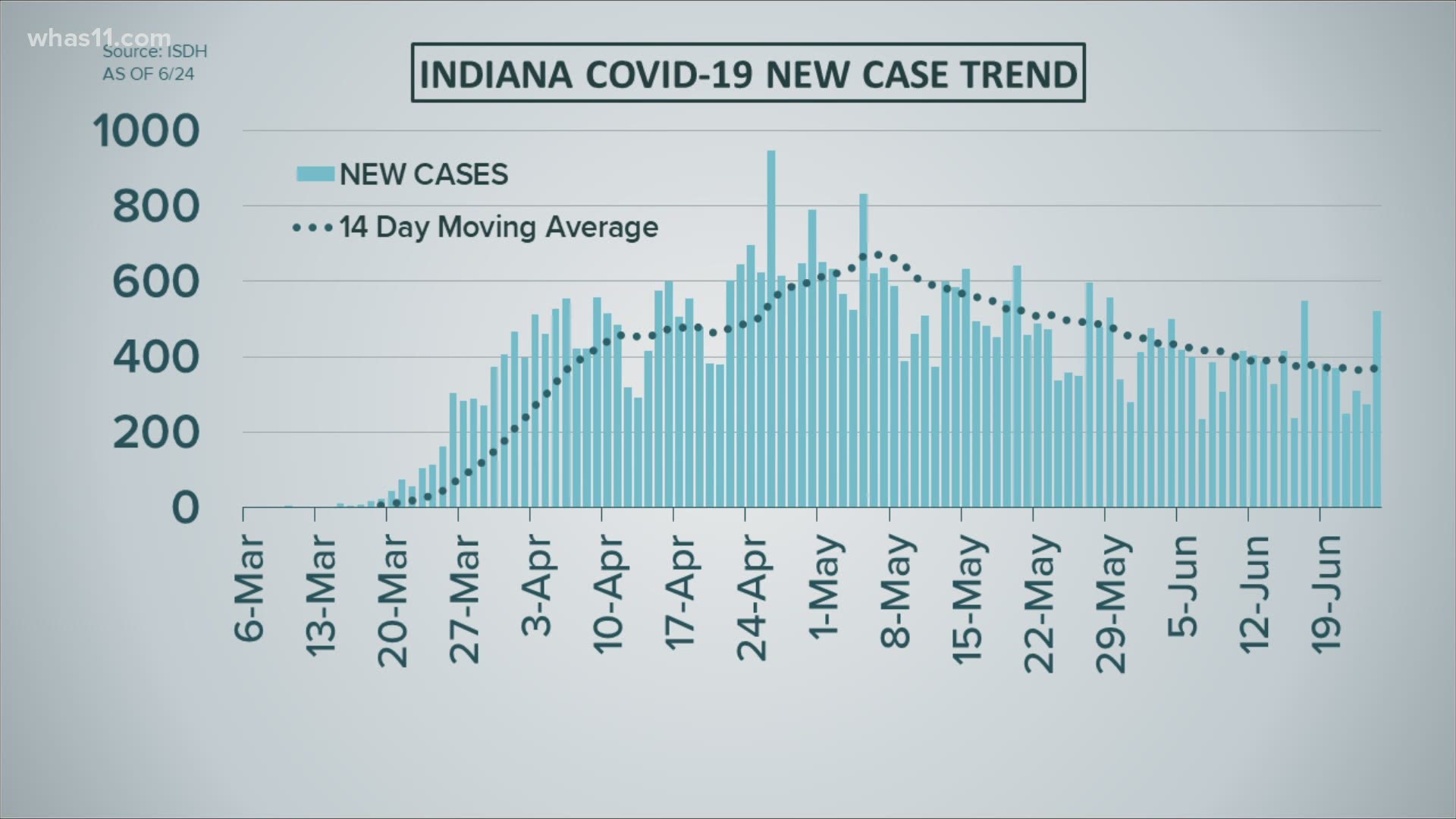 The FOCUS team looks at the recent 14-day averages of COVID-19 cases in Kentucky and Indiana.