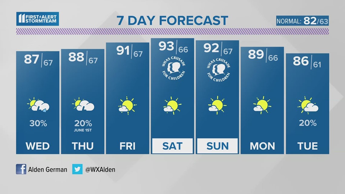 Summer-like weather this week | May 30, 2023 #WHAS11 5 p.m. weather