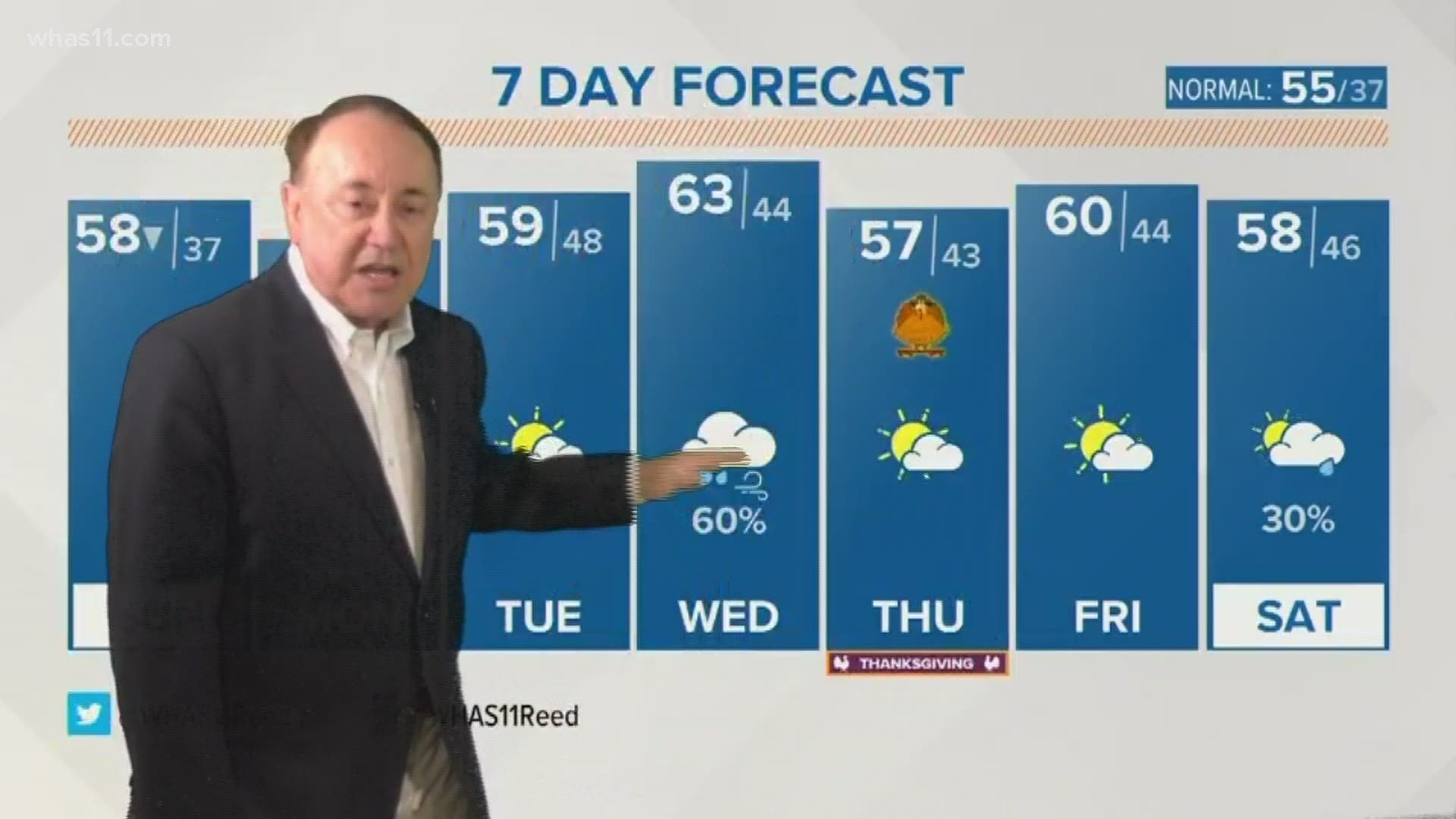 WHAS11's Reed Yadon delivers the WakeUp11 Weather Forecast Nov. 22, 2020