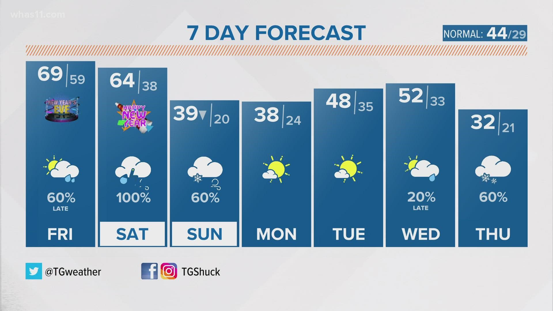 A Flood Watch is out from this evening through New Year's Day.