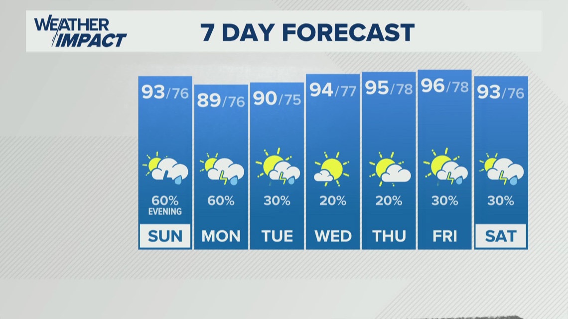 Dry Start To Sunday Heat Wave - 6cead2ab 7ee2 44f5 95eb 70d07592dc2e 1140x641