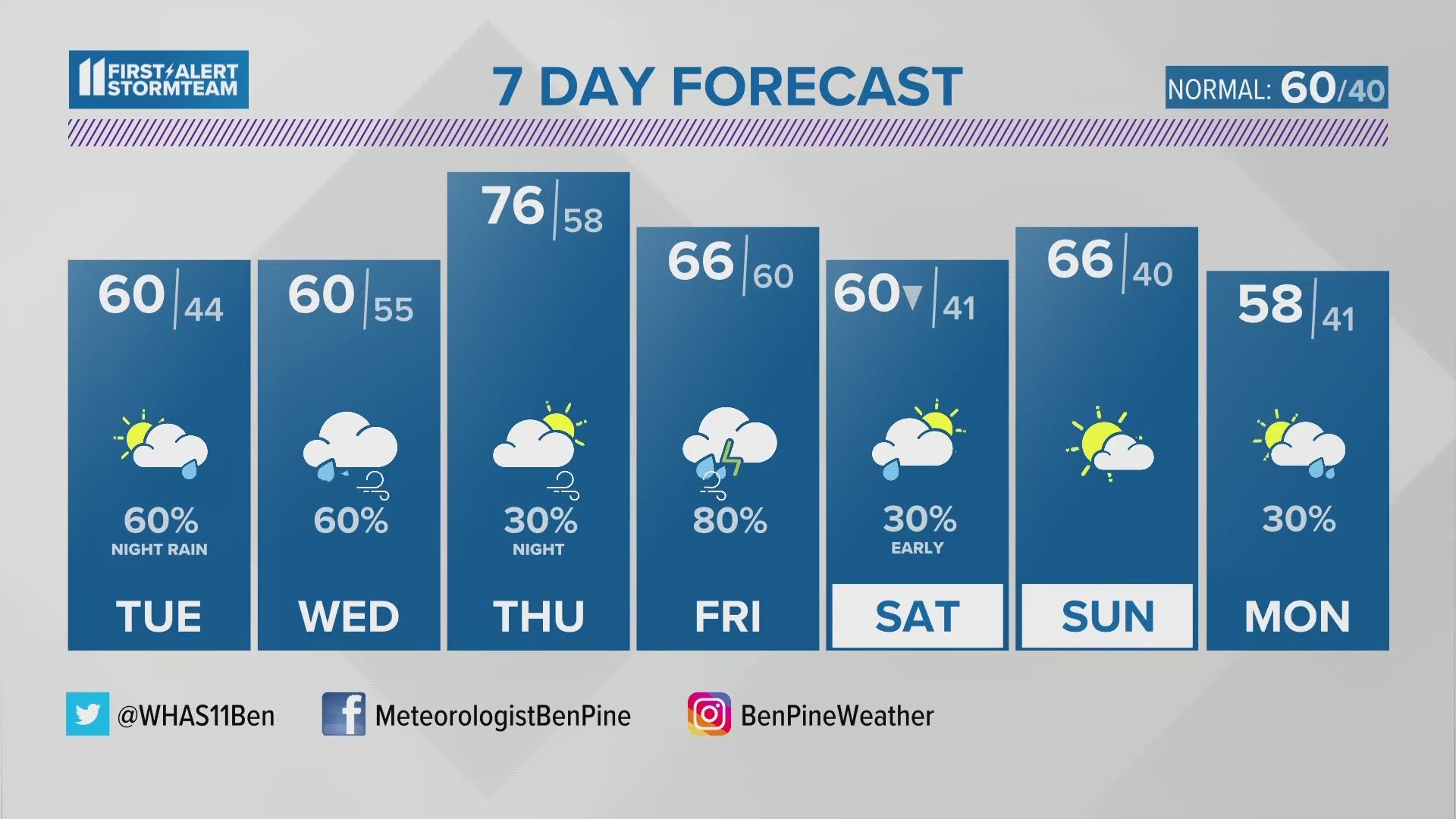 Our week ahead will be milder, but with plenty of rain chances.