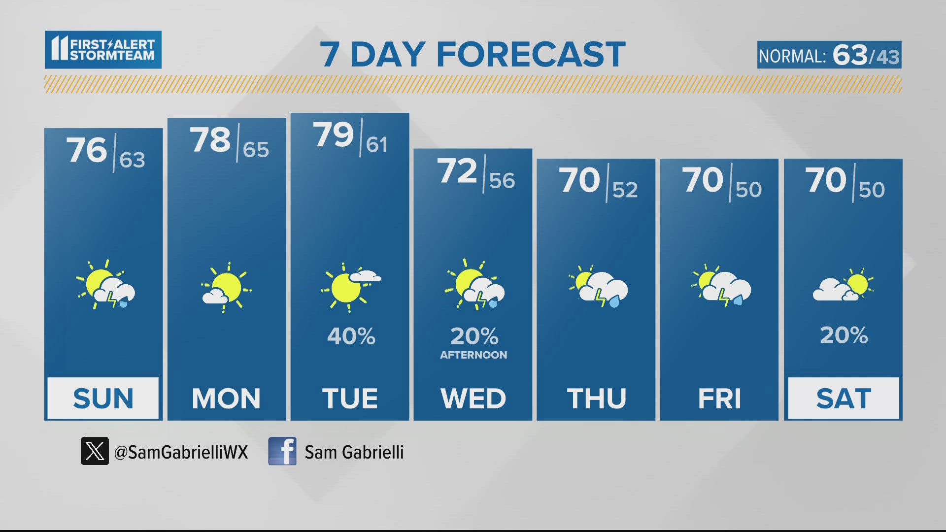 The first Sunday in November brings highs in the mid 70s warming to the upper 70s tomorrow and Election Day.