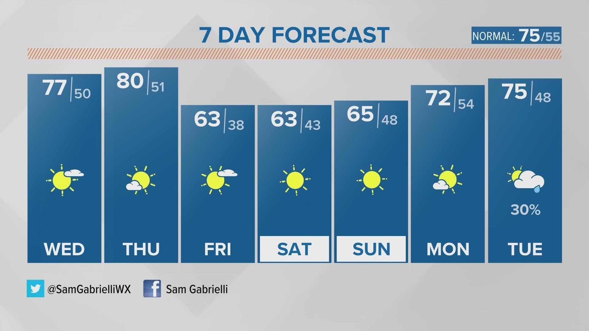 The sunshine-filled and mild pattern is here to stay through mid to late week.