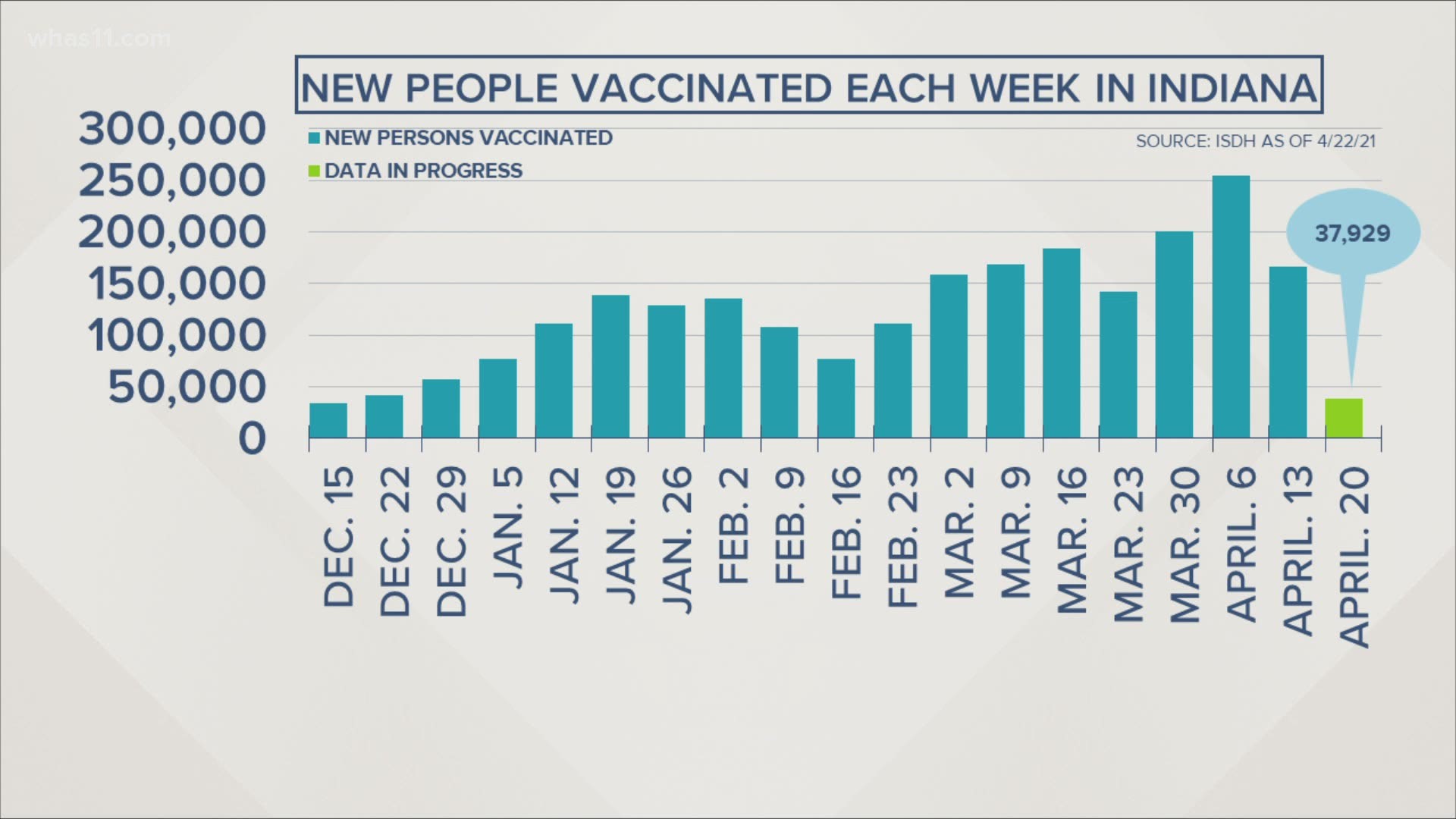 Even though the COVID-19 vaccine is available to everyone over the age of 16, the number of people getting the vaccine has dropped significantly.