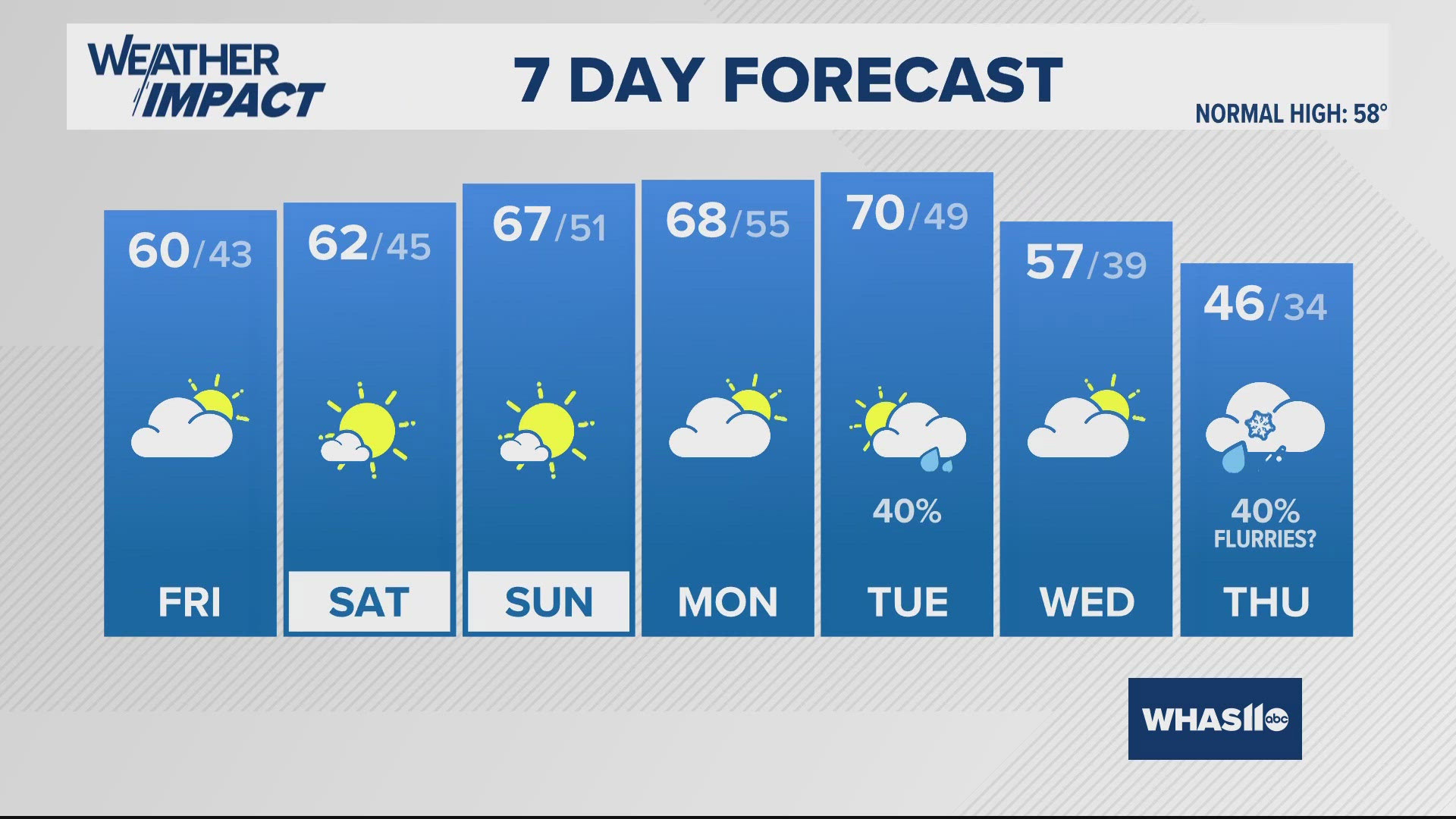 Sunshine will return this weekend, with dry conditions expected through Monday. Our next chance of rain will arrive Tuesday, the colder air arrives late next week.