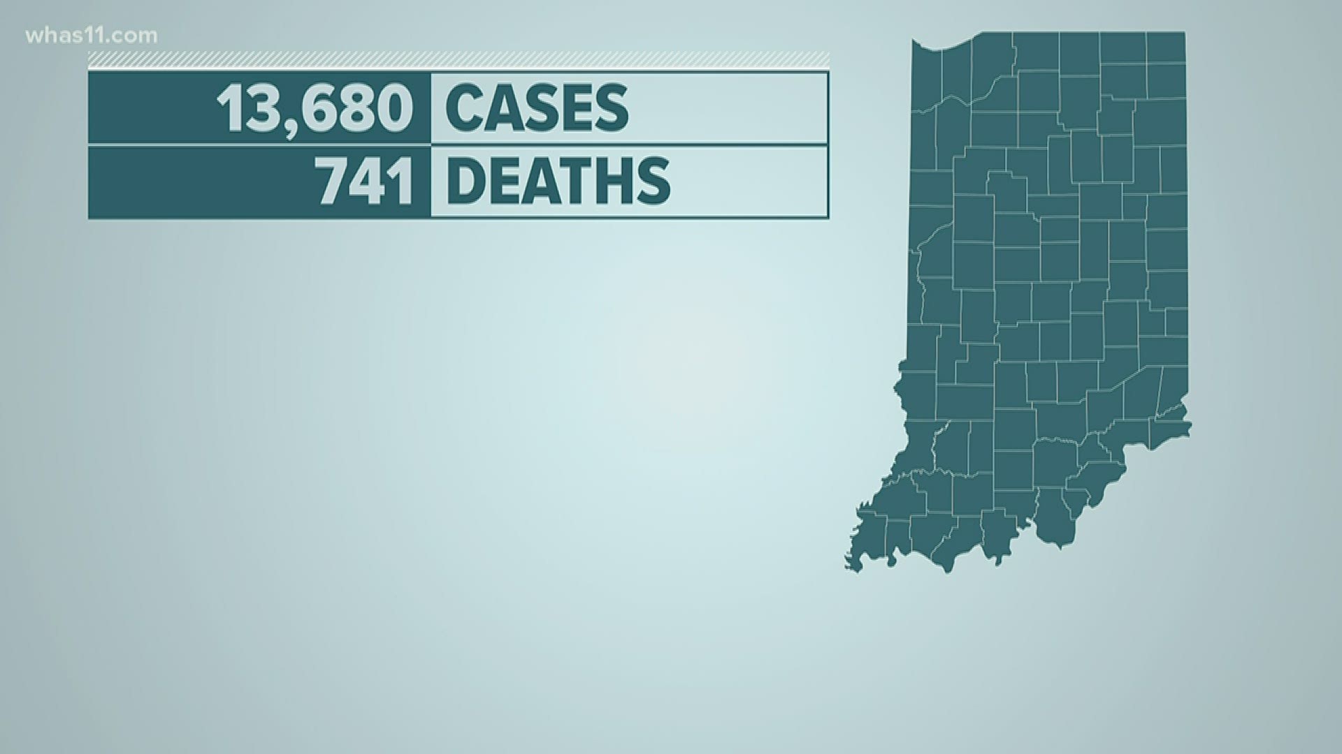 The Indiana State Department of Health reported 656 new confirmed cases of COVID-19 on Friday.