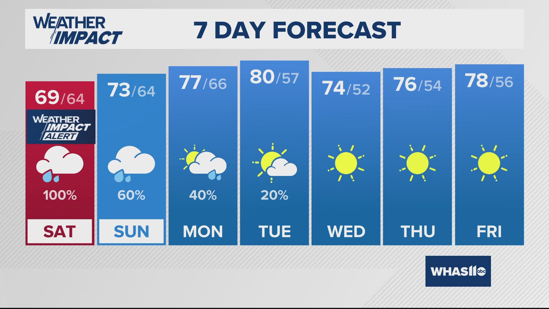 Steady rain will continue through Saturday, as the winds will gradually diminish.