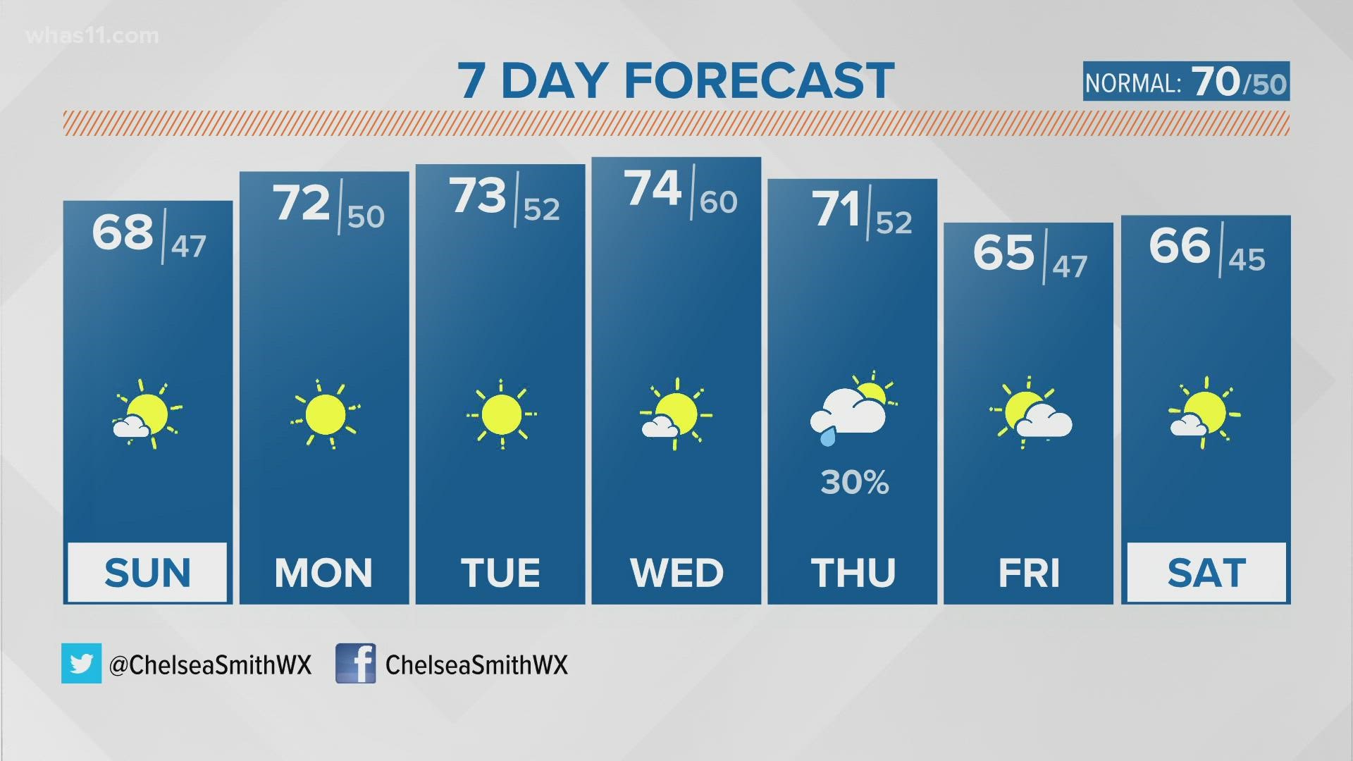 Sunshine and dry weather will stretch into the middle of the upcoming week. Next chance at rain arrives Thursday.