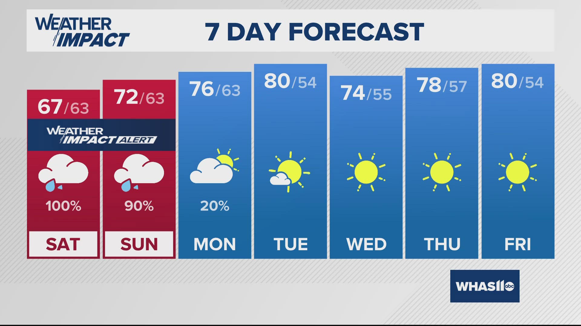 Thanks to Helene's remnants, rain (heavy at times) and strong wind will make for a messy forecast Friday into Saturday.