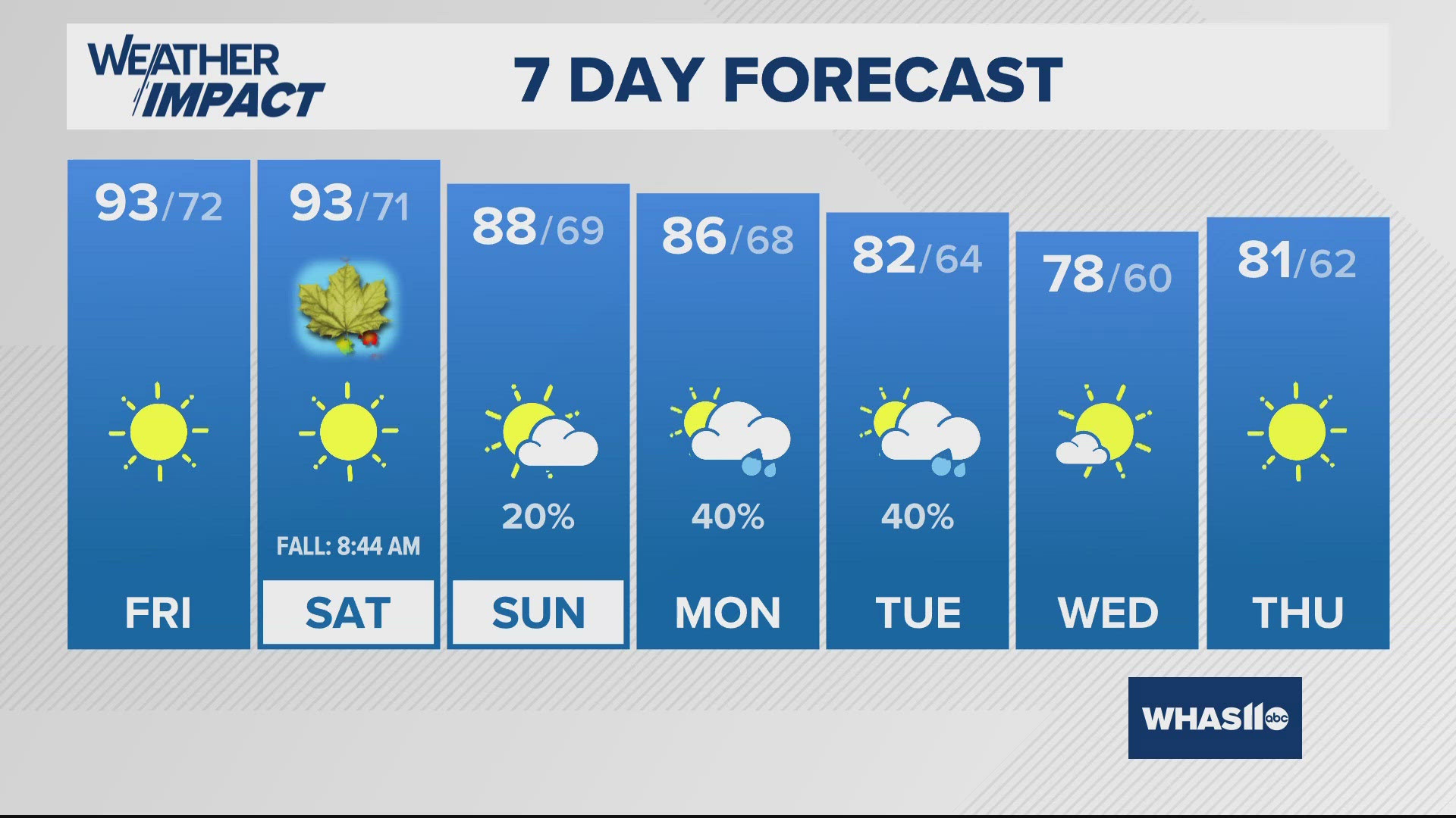 More 90° days are ahead! We will pick up plenty of sunshine to go along with the heat before rain arrives for the first few days of Fall.