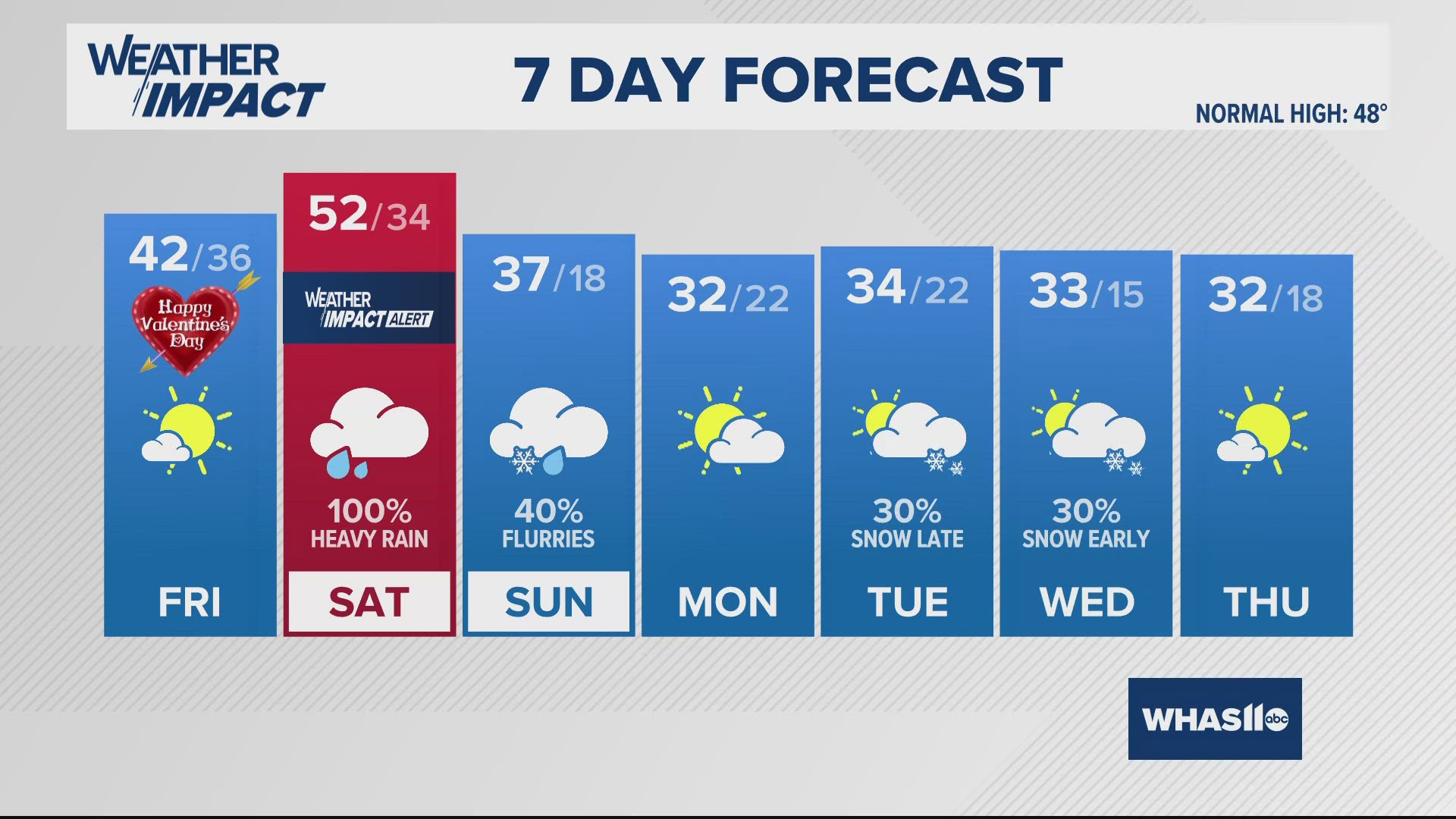 Drier skies Thursday and Friday before heavy rain arrives Saturday