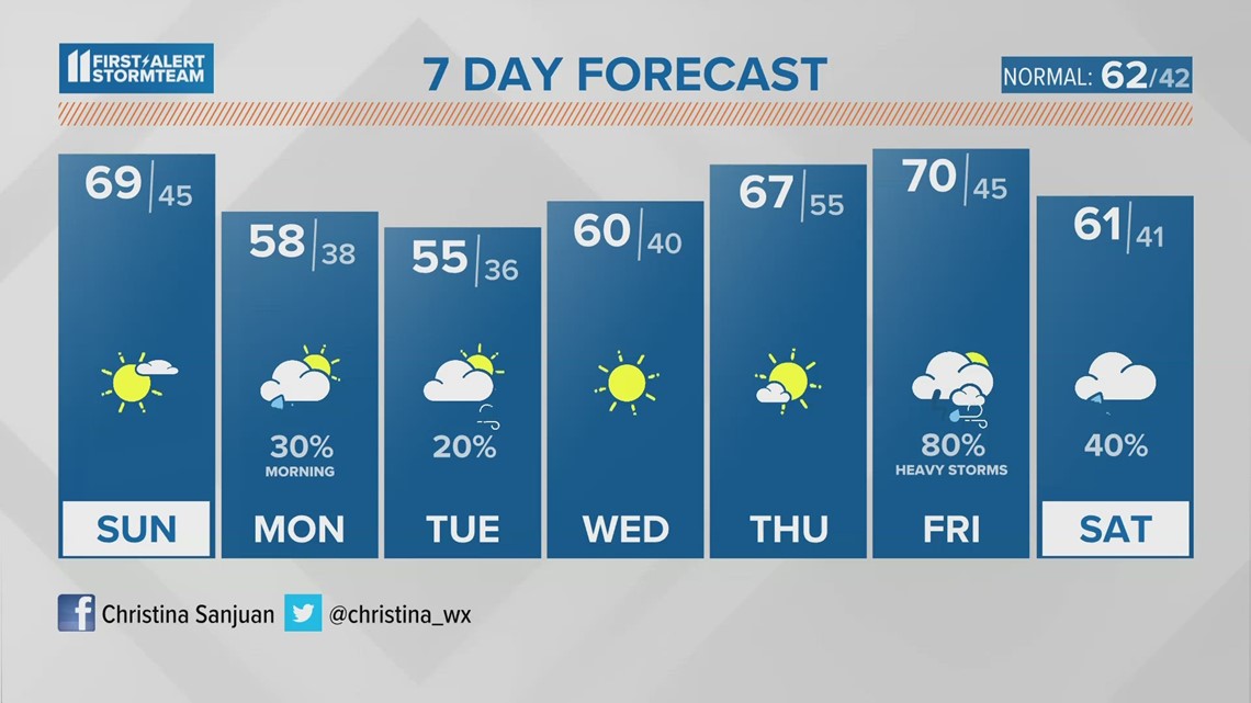 Lesser wind through the second half of the weekend | March 26, 2023 #WHAS11 7 a.m. Weather
