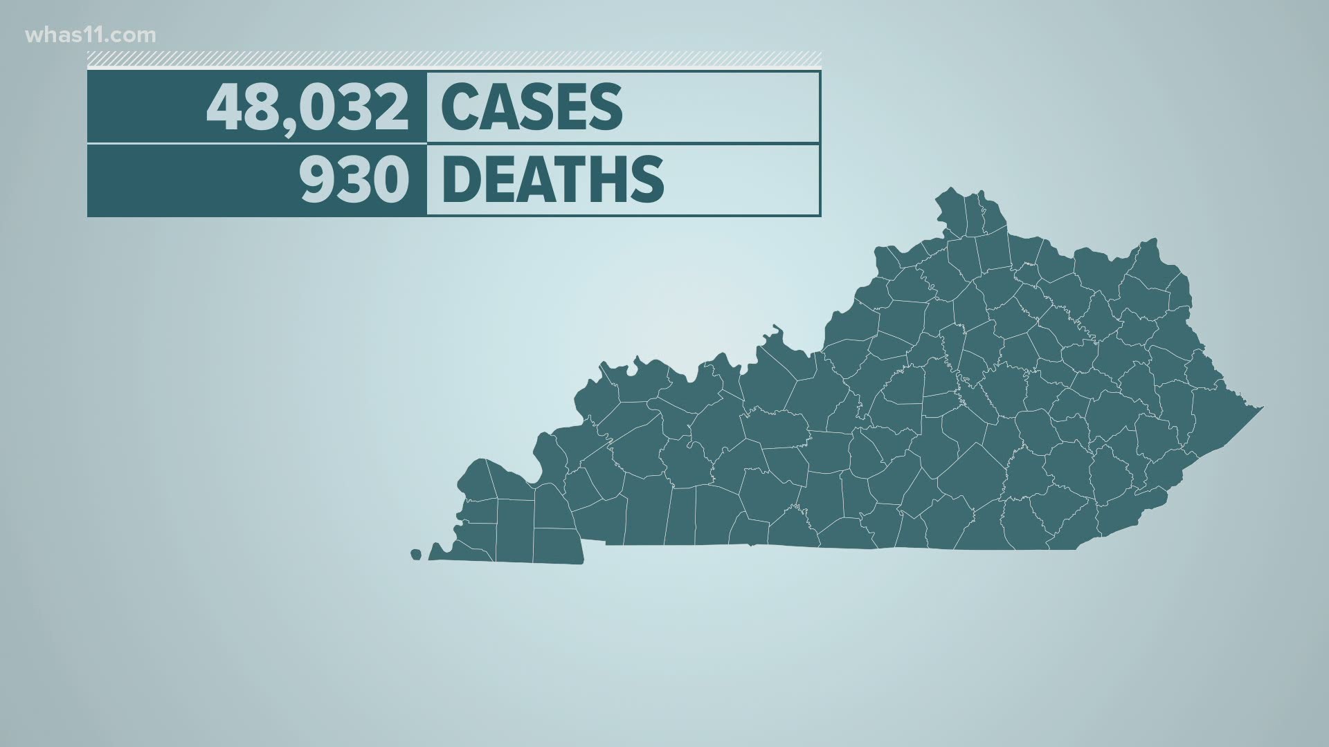 Kentucky reported more than 4,500 new cases this week as the state total pushed over 48,000 total cases since tracking began in March.