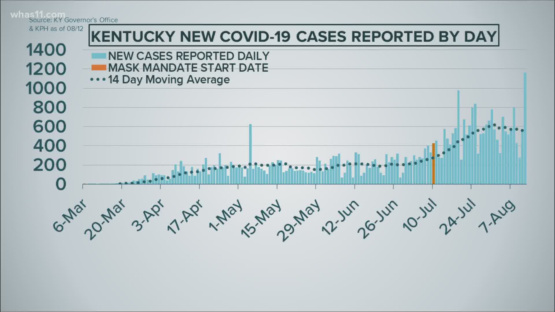 Indiana has seen an increase in COVID-19 cases within the past two weeks, though the state could see a plateau following Holcomb's mask mandate.