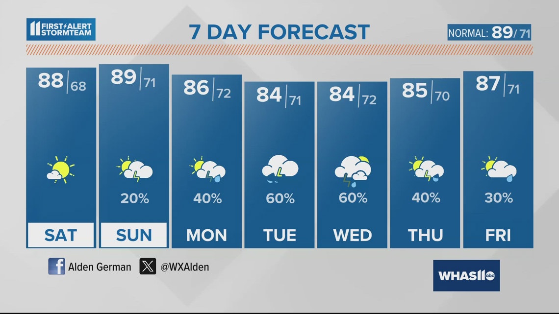 Louisville Weather on WHAS11 in Louisville | whas11.com