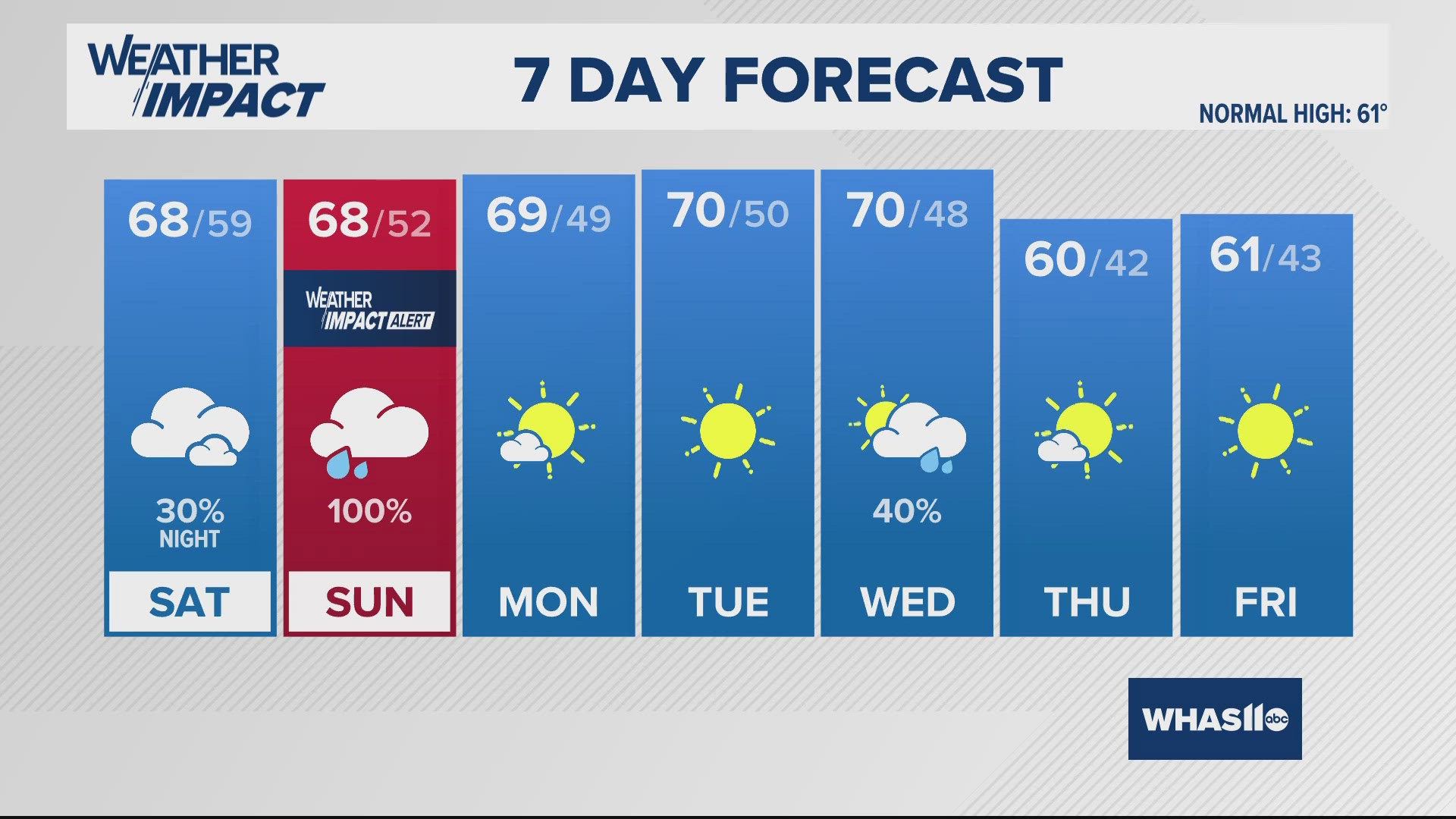 Dry weather will continue through Saturday afternoon, then plan for rain Saturday night into Sunday morning.