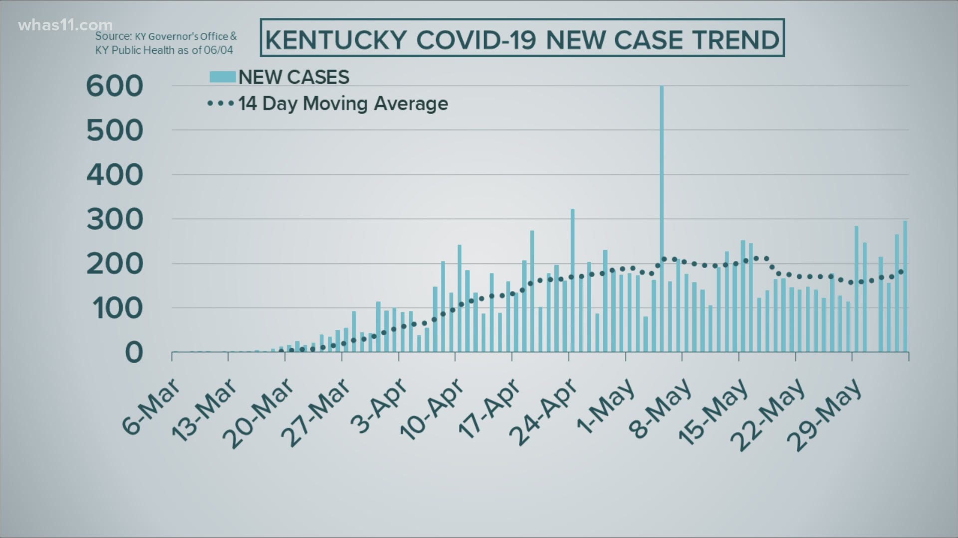 Kentucky has seen more cases over the past few days