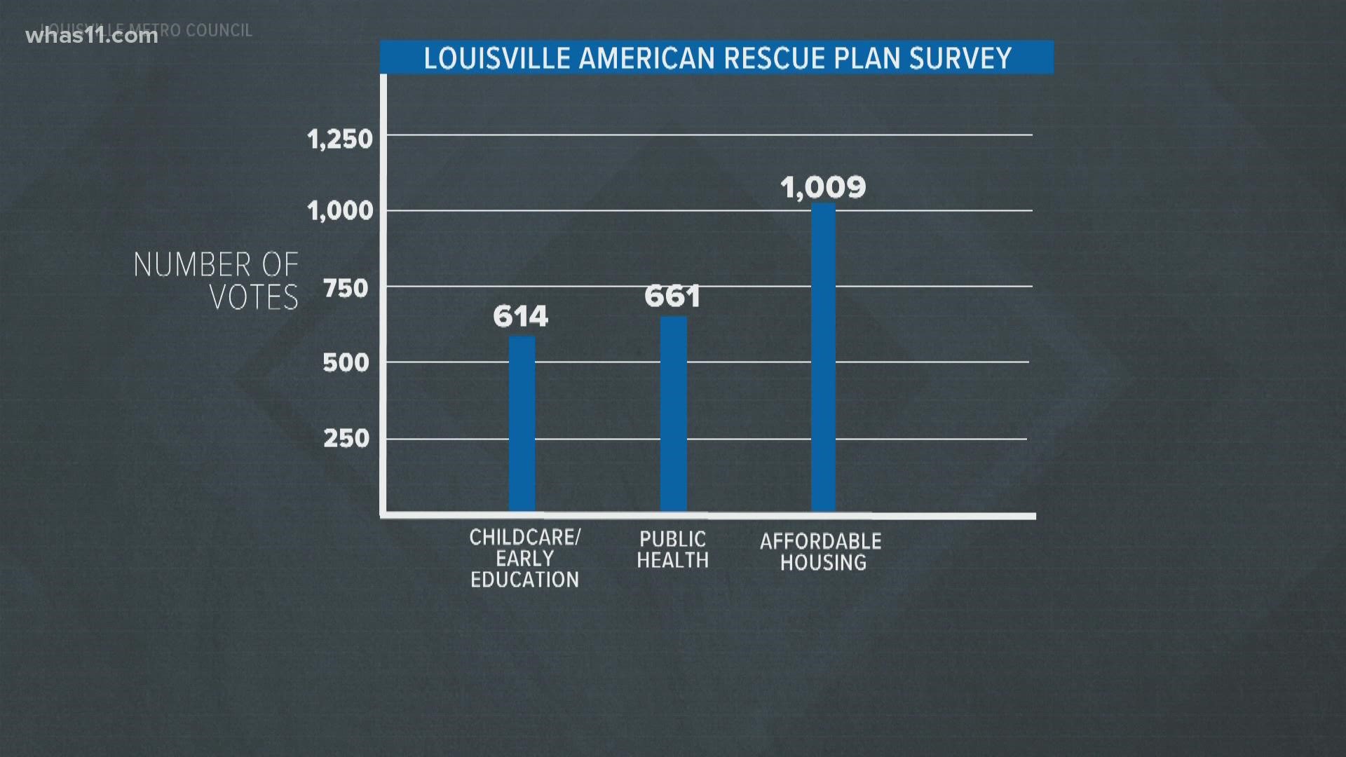 How should the city of Louisville spend $340 million dollars in federal relief money? After hearing from the community, Metro Council shared their priorities.