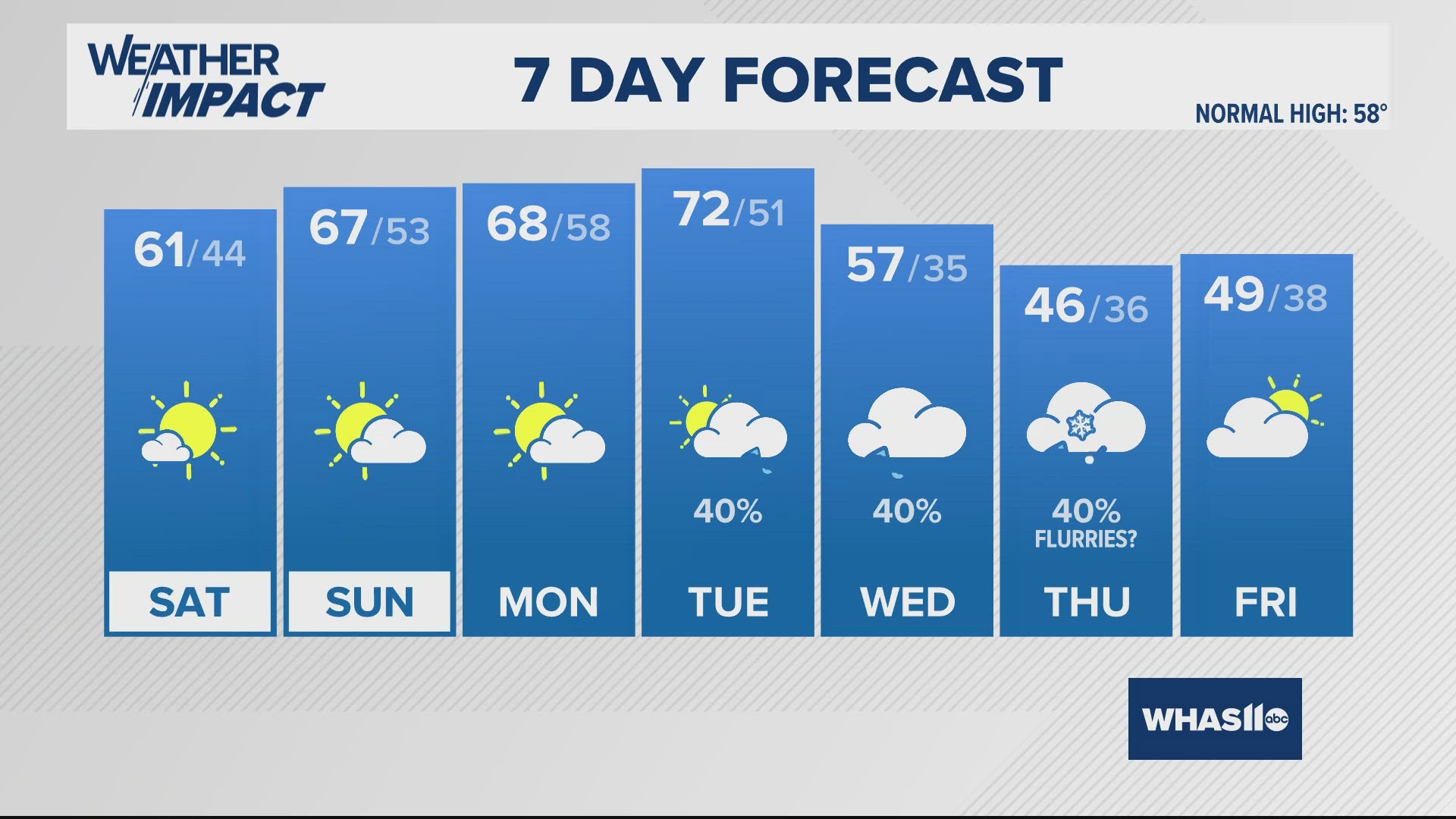 Sunshine will return this weekend, with dry conditions expected through Monday. Our next chance of rain will arrive Tuesday, the colder air arrives late next week.