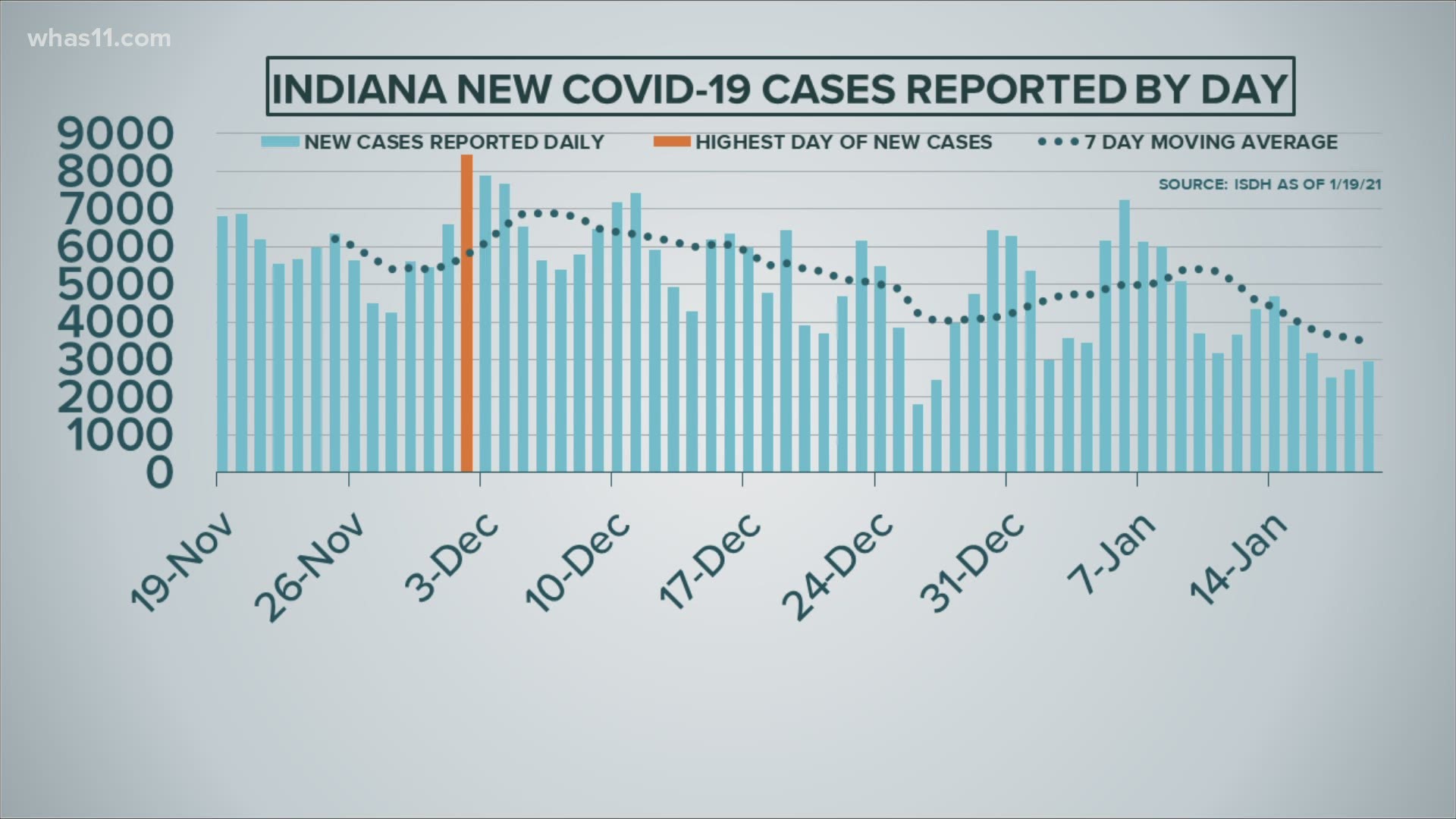 After a post-holiday surge, the average number of cases in Kentucky and Indiana appears to be on the decline.