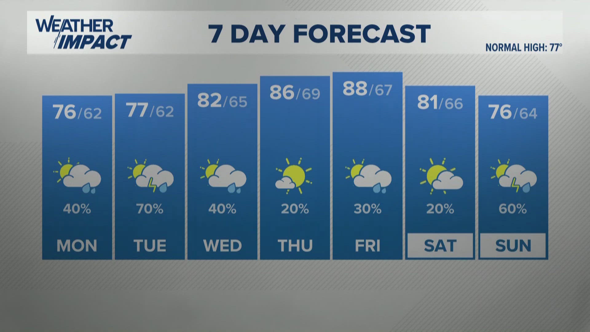 The work week will begin with rainy weather conditions.