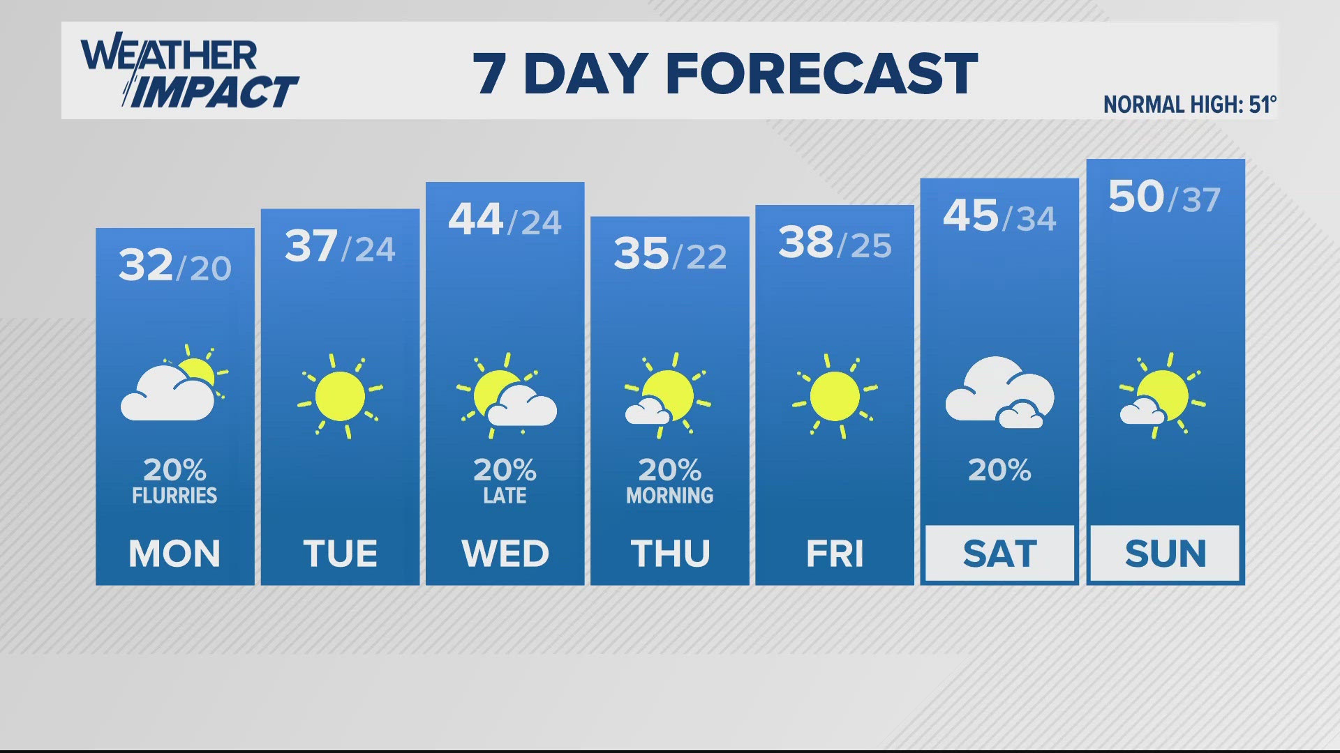 We will stay dry for the final hours of the weekend, into early in the week. However, temperatures will stay cold with evening & overnight temperatures in the 20s.