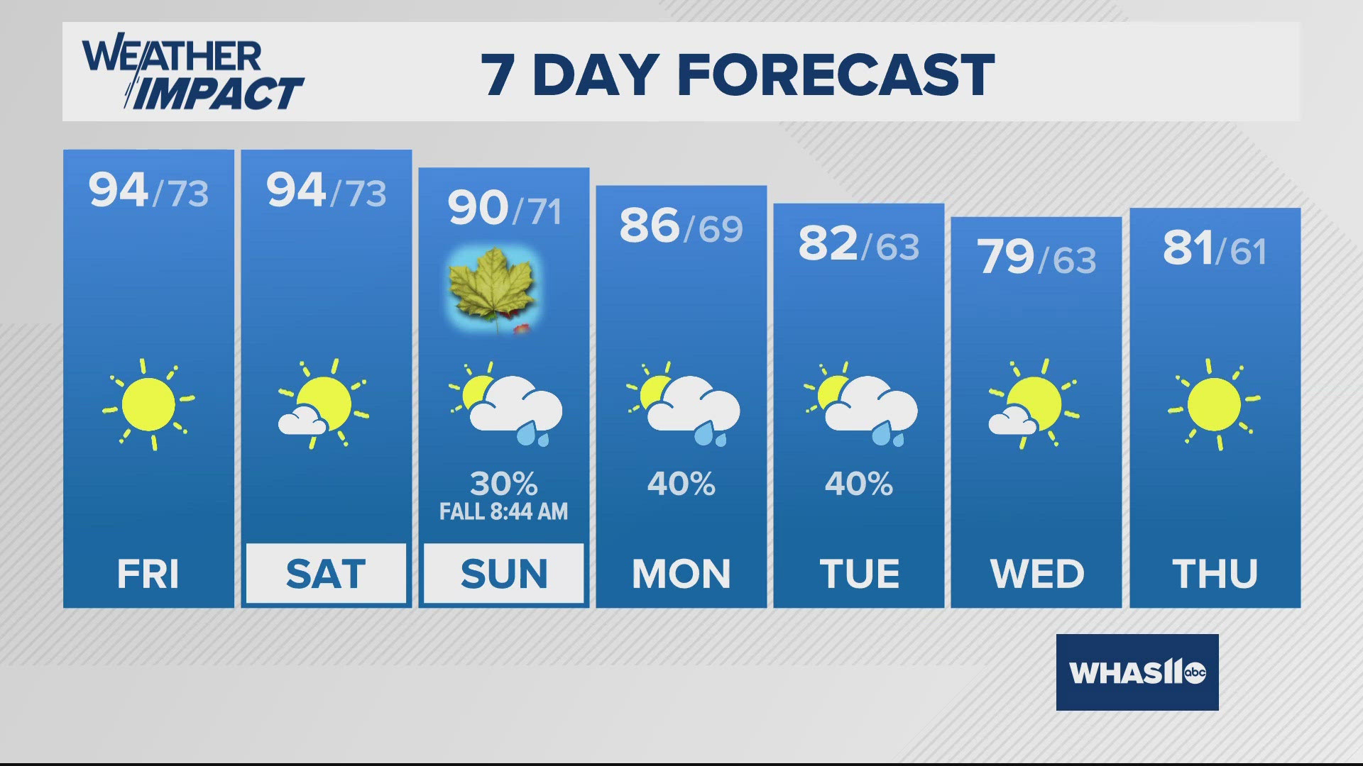 Hot sunshine with highs in the 90s through Saturday. Fall begins Sunday. Rain chances return late Sunday into early next week.