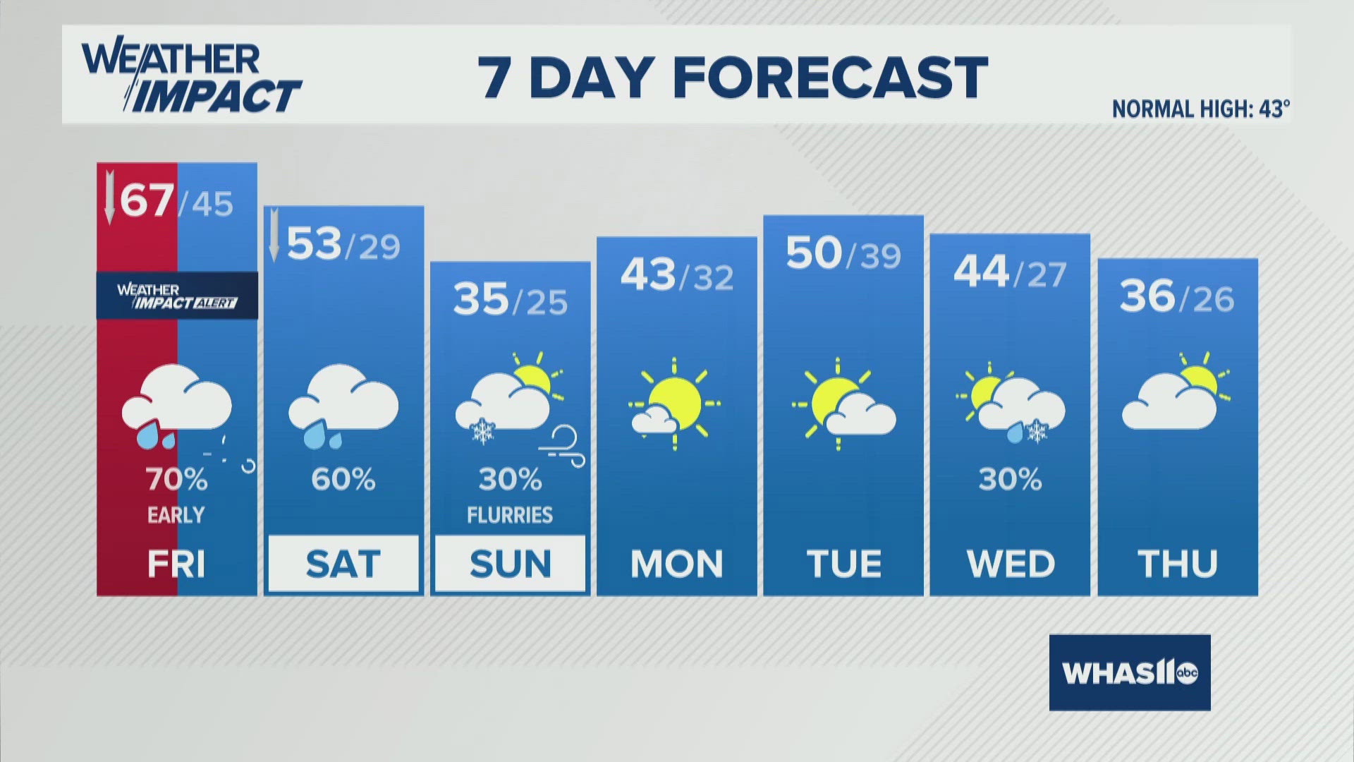 Cooldown ahead this weekend | Jan. 8, 2026 #WHAS11 11 p.m. weather ...