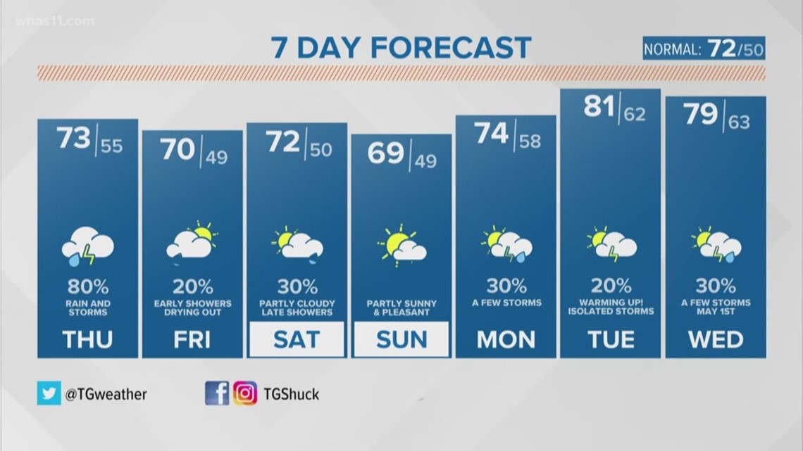 7-day forecast: Rainy midweek forecast for Kentucky and Indiana | 0
