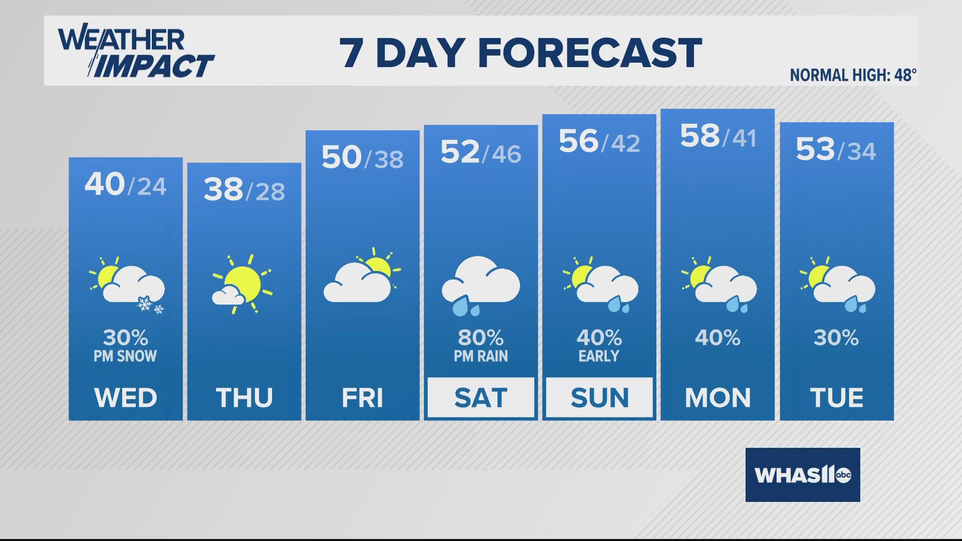 Snow showers possible Wednesday | Dec. 11, 2024 #WHAS11 6 a.m. weather ...