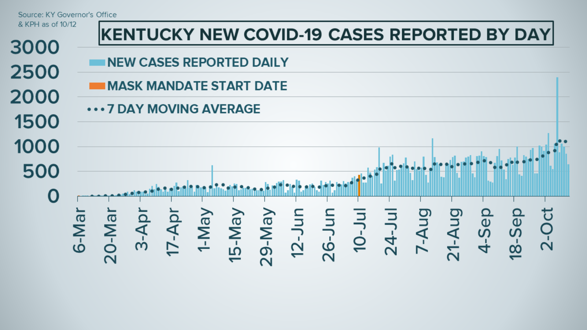 Here's a deeper look at coronavirus numbers since the end of September and it show Kentucky, Indiana on an incline.