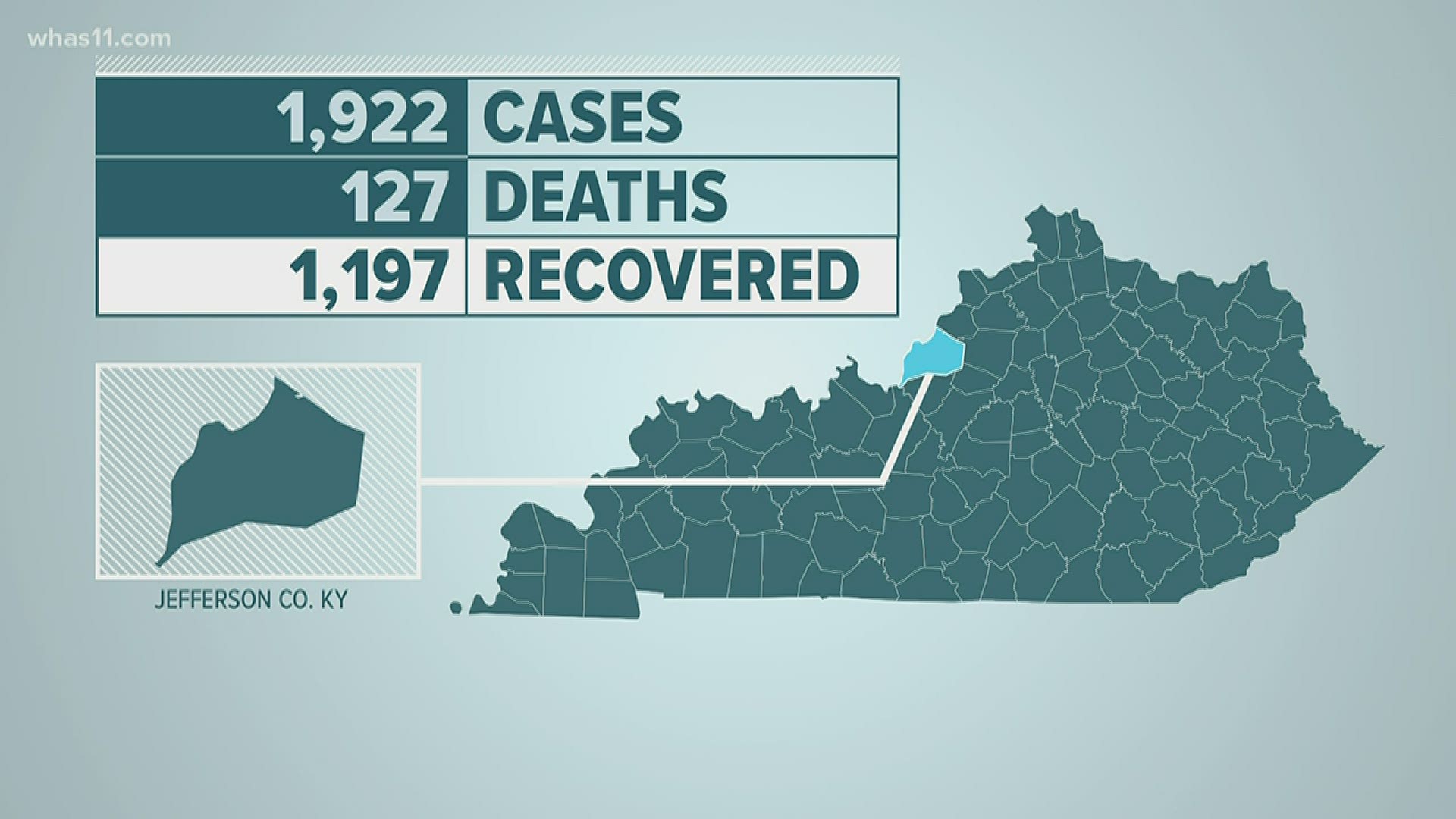 Beshear didn't hold a presser on Saturday but say 244 new cases of COVID-19 were confirmed. There were also 2 more deaths.